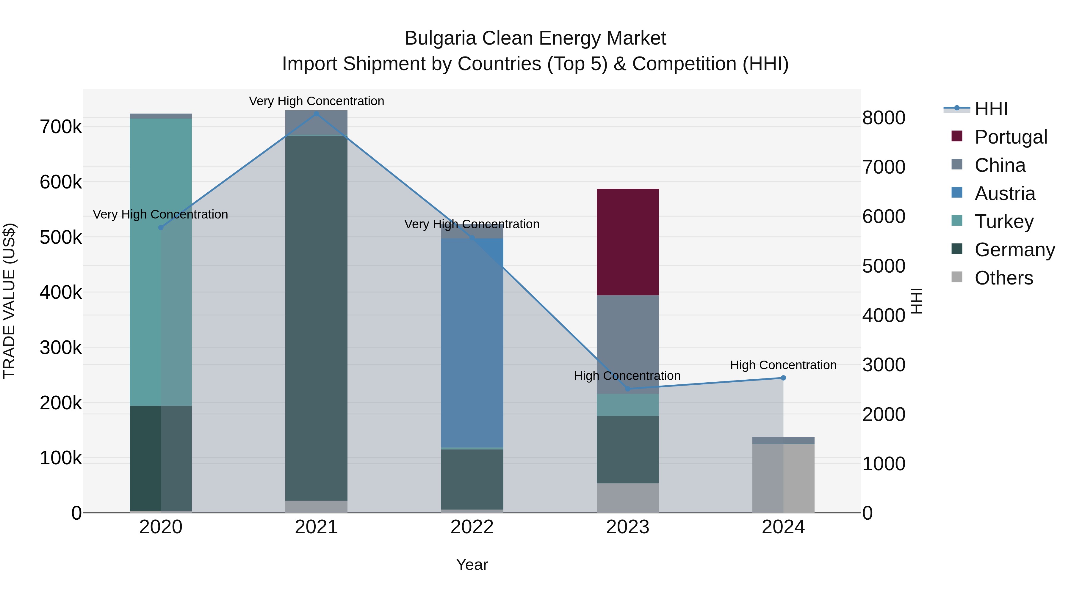 Bulgaria Clean Energy Market Top 5 Importing Countries and Market Competition (HHI) Analysis
