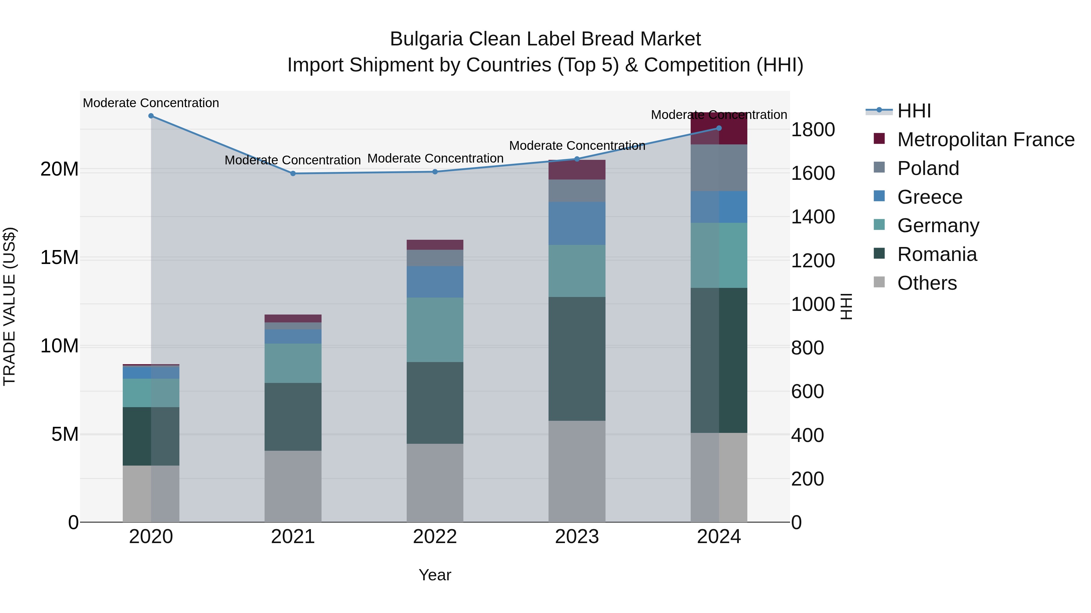 Bulgaria Clean Label Bread Market Top 5 Importing Countries and Market Competition (HHI) Analysis