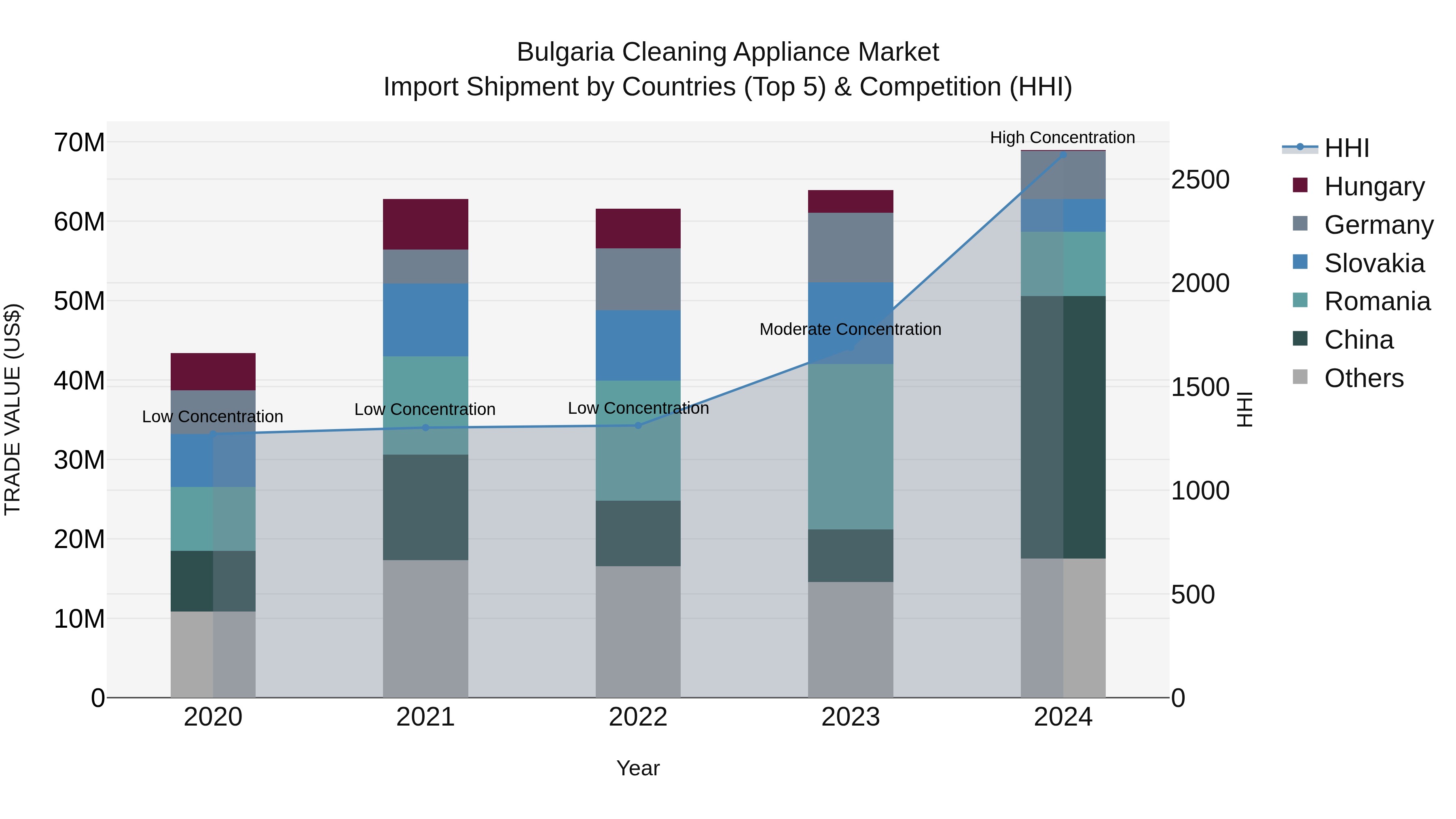Bulgaria Cleaning Appliance Market Top 5 Importing Countries and Market Competition (HHI) Analysis