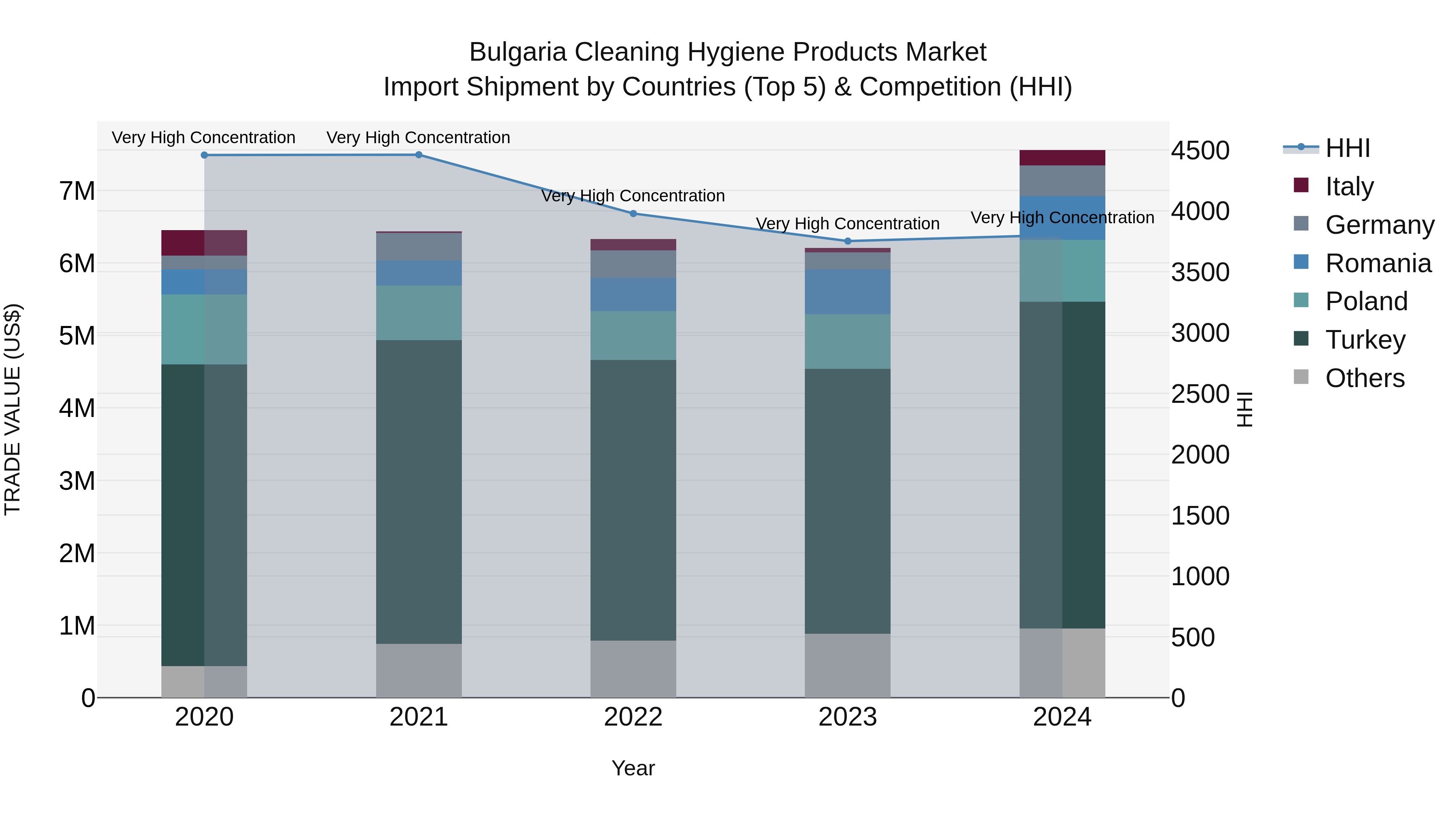 Bulgaria Cleaning Hygiene Products Market Top 5 Importing Countries and Market Competition (HHI) Analysis