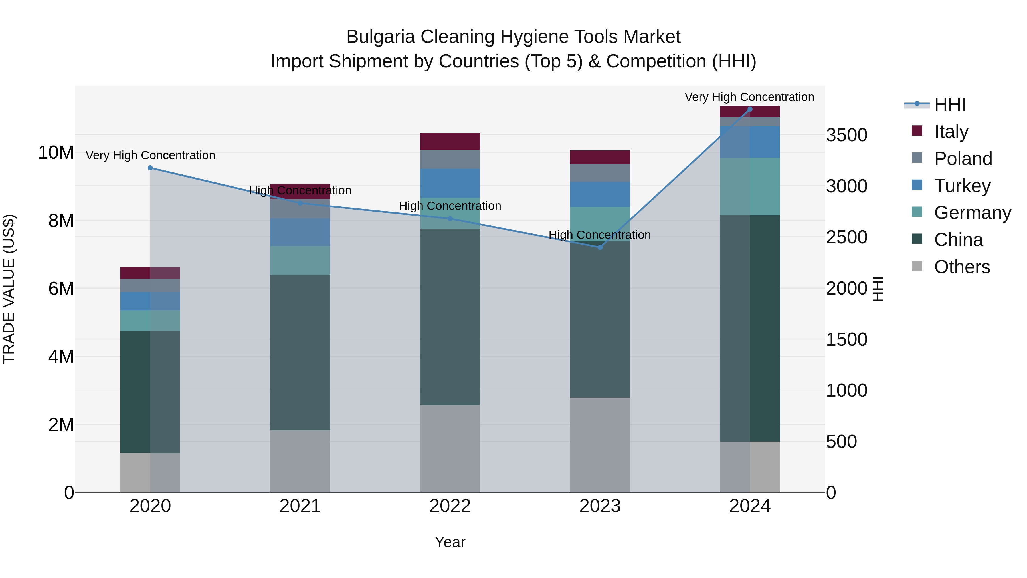 Bulgaria Cleaning Hygiene Tools Market Top 5 Importing Countries and Market Competition (HHI) Analysis