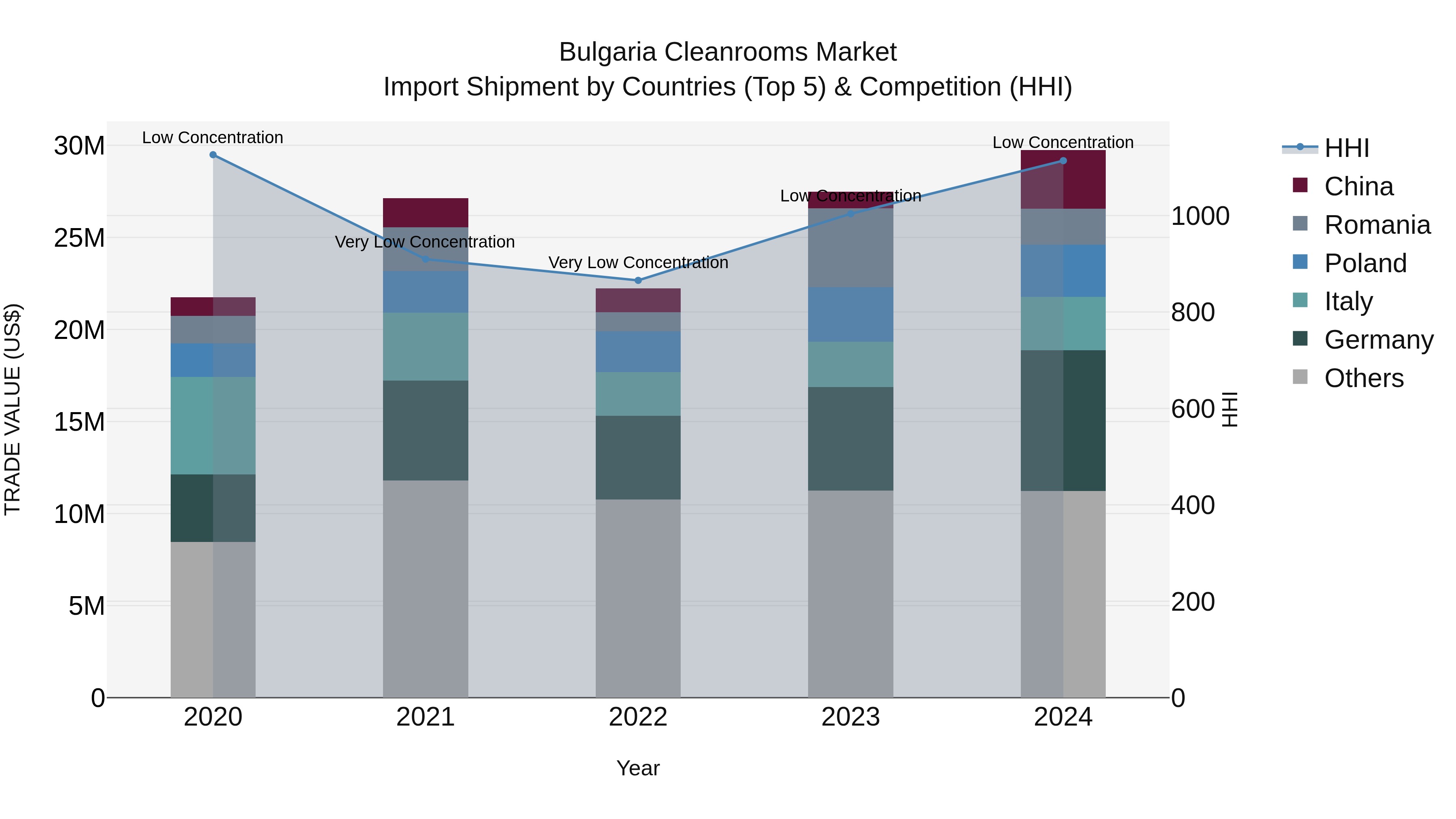 Bulgaria Cleanrooms Market Top 5 Importing Countries and Market Competition (HHI) Analysis