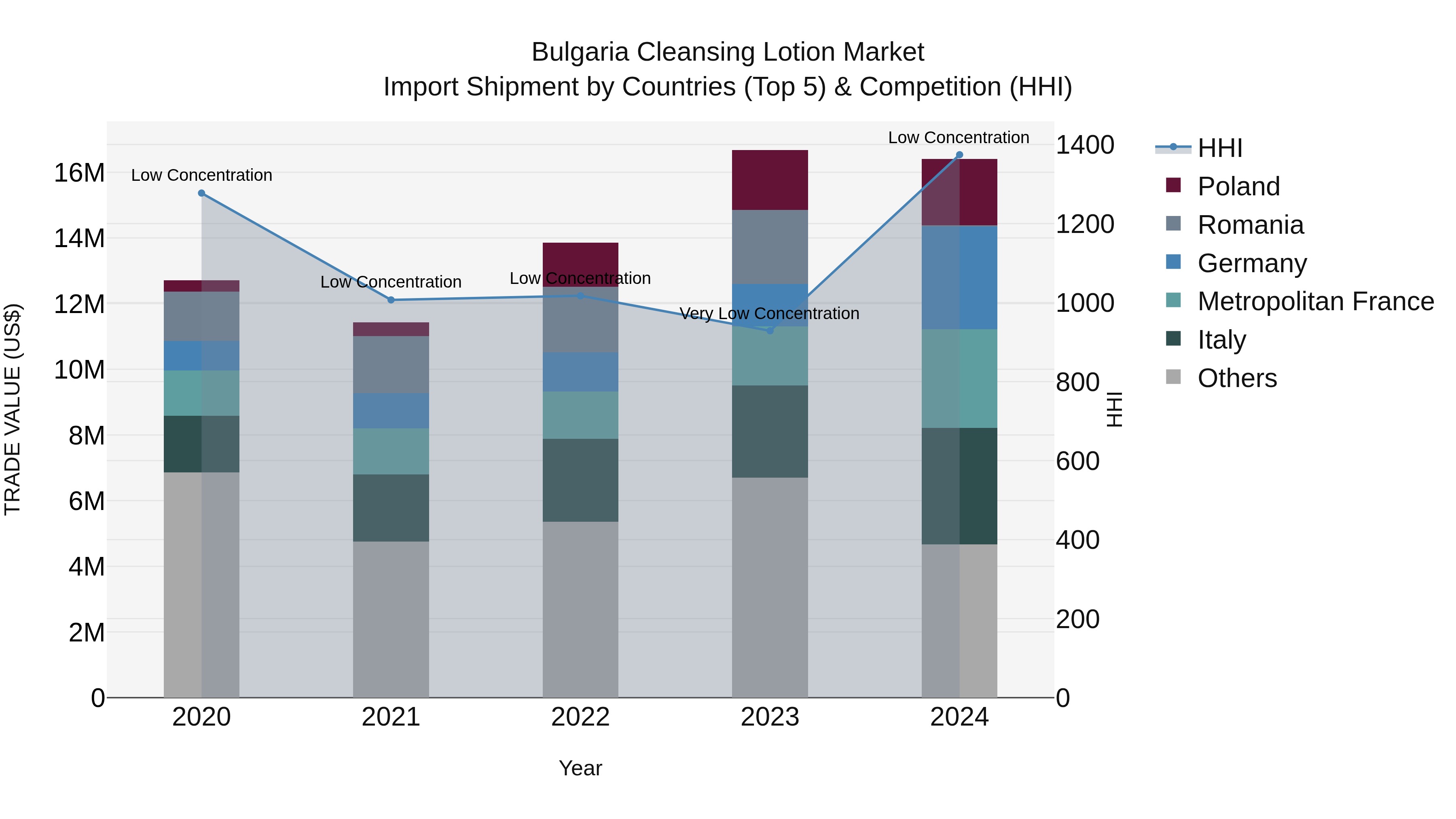 Bulgaria Cleansing Lotion Market Top 5 Importing Countries and Market Competition (HHI) Analysis