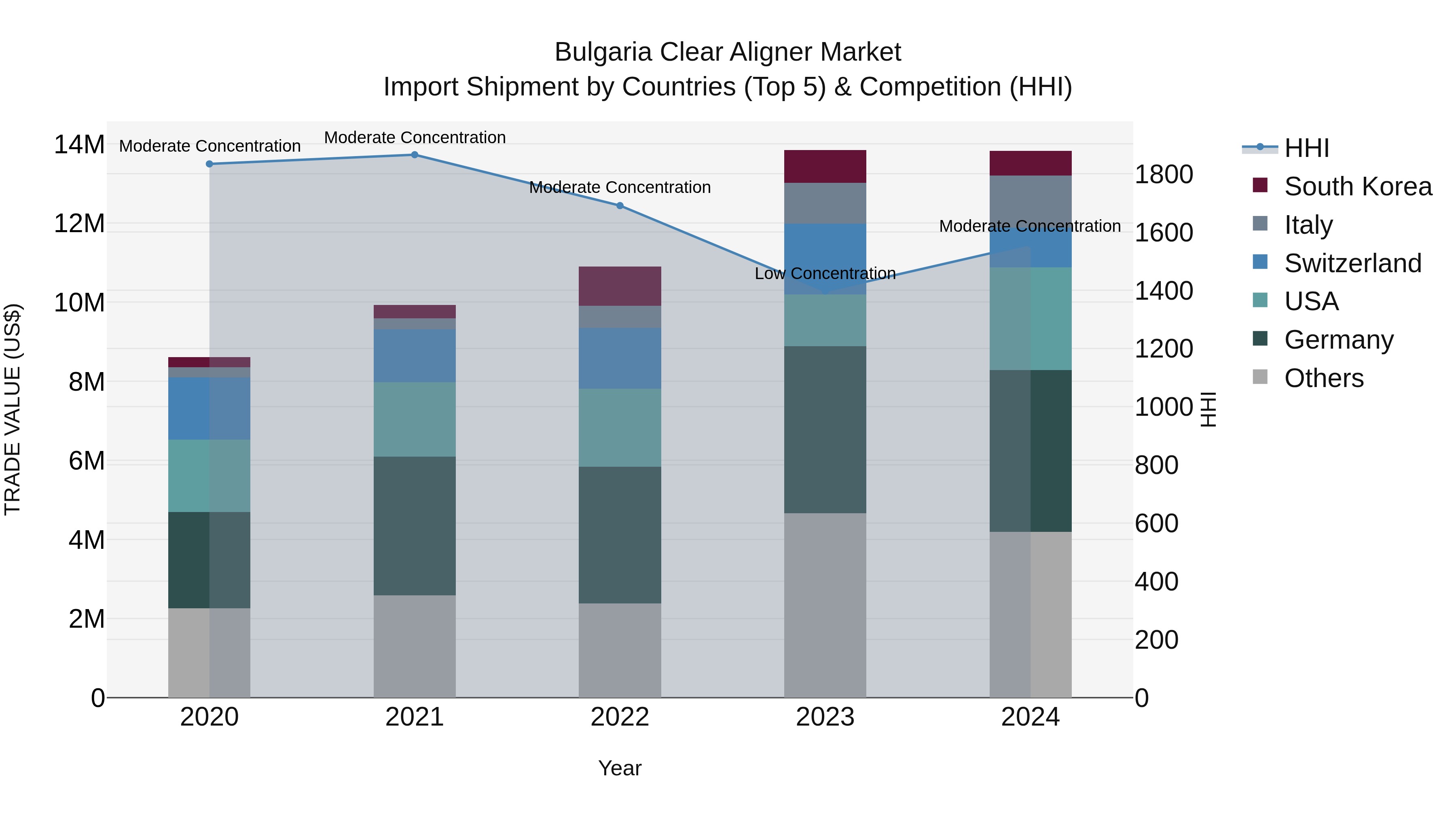 Bulgaria Clear Aligner Market Top 5 Importing Countries and Market Competition (HHI) Analysis