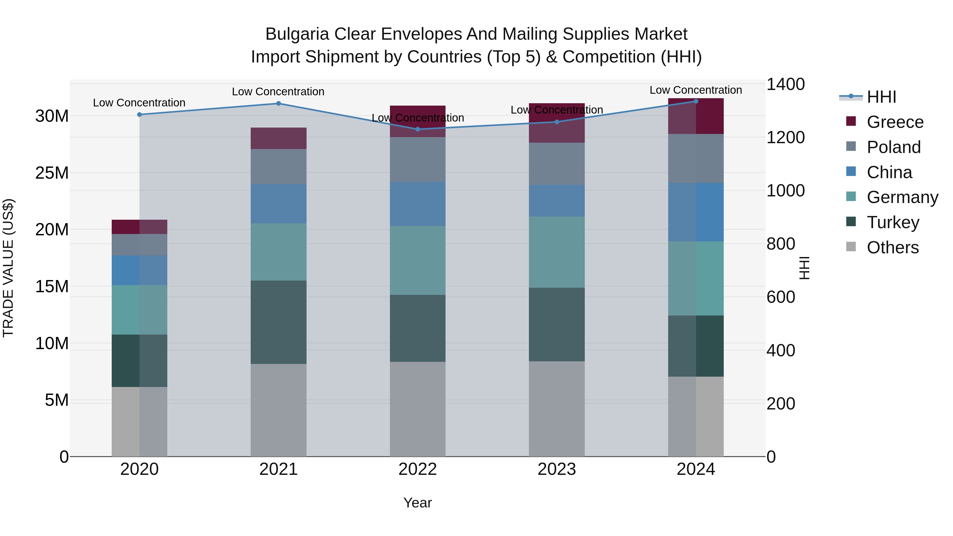 Bulgaria Clear Envelopes and Mailing Supplies Market Top 5 Importing Countries and Market Competition (HHI) Analysis