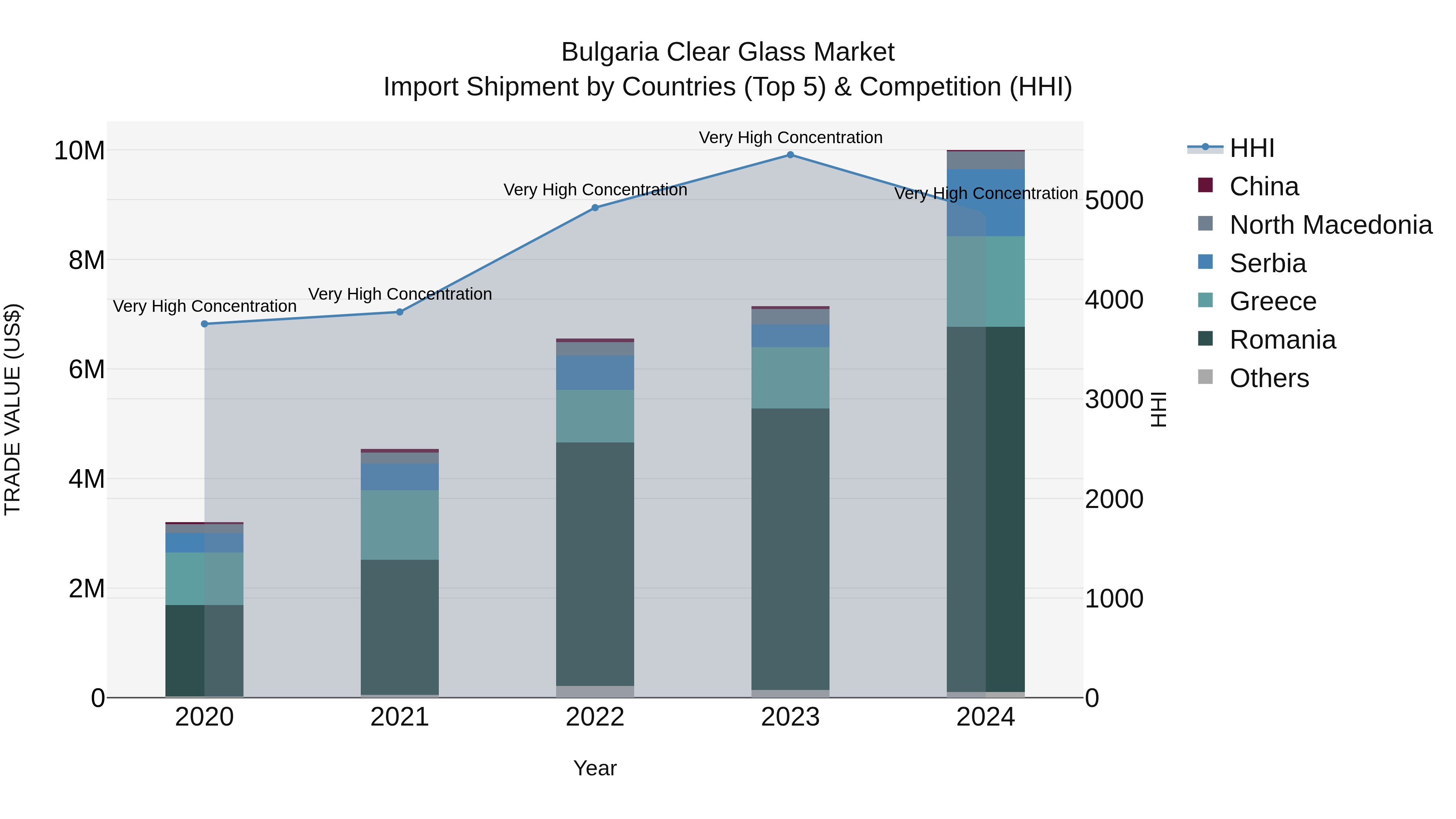 Bulgaria Clear Glass Market Top 5 Importing Countries and Market Competition (HHI) Analysis