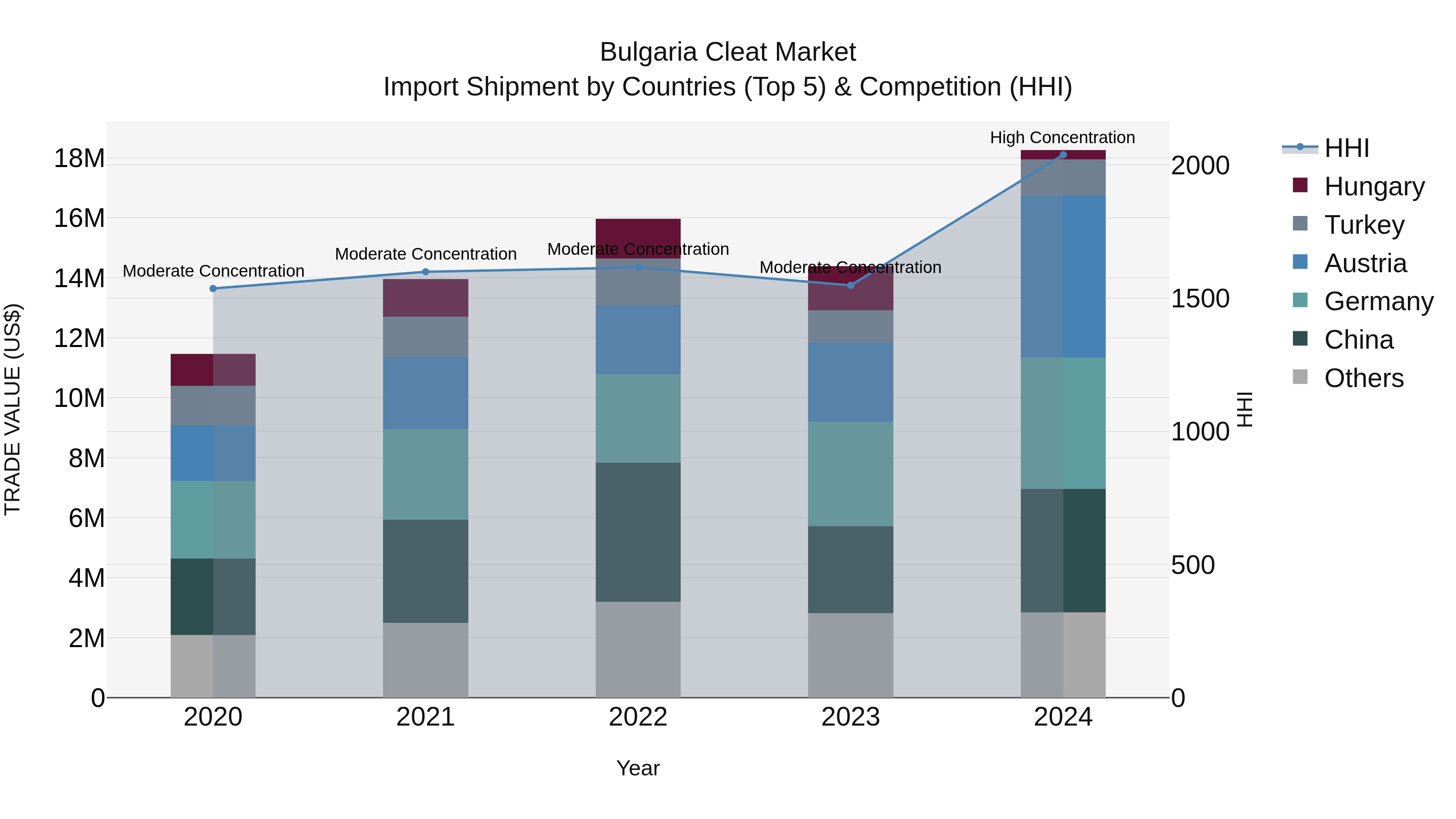 Bulgaria Cleat Market Top 5 Importing Countries and Market Competition (HHI) Analysis