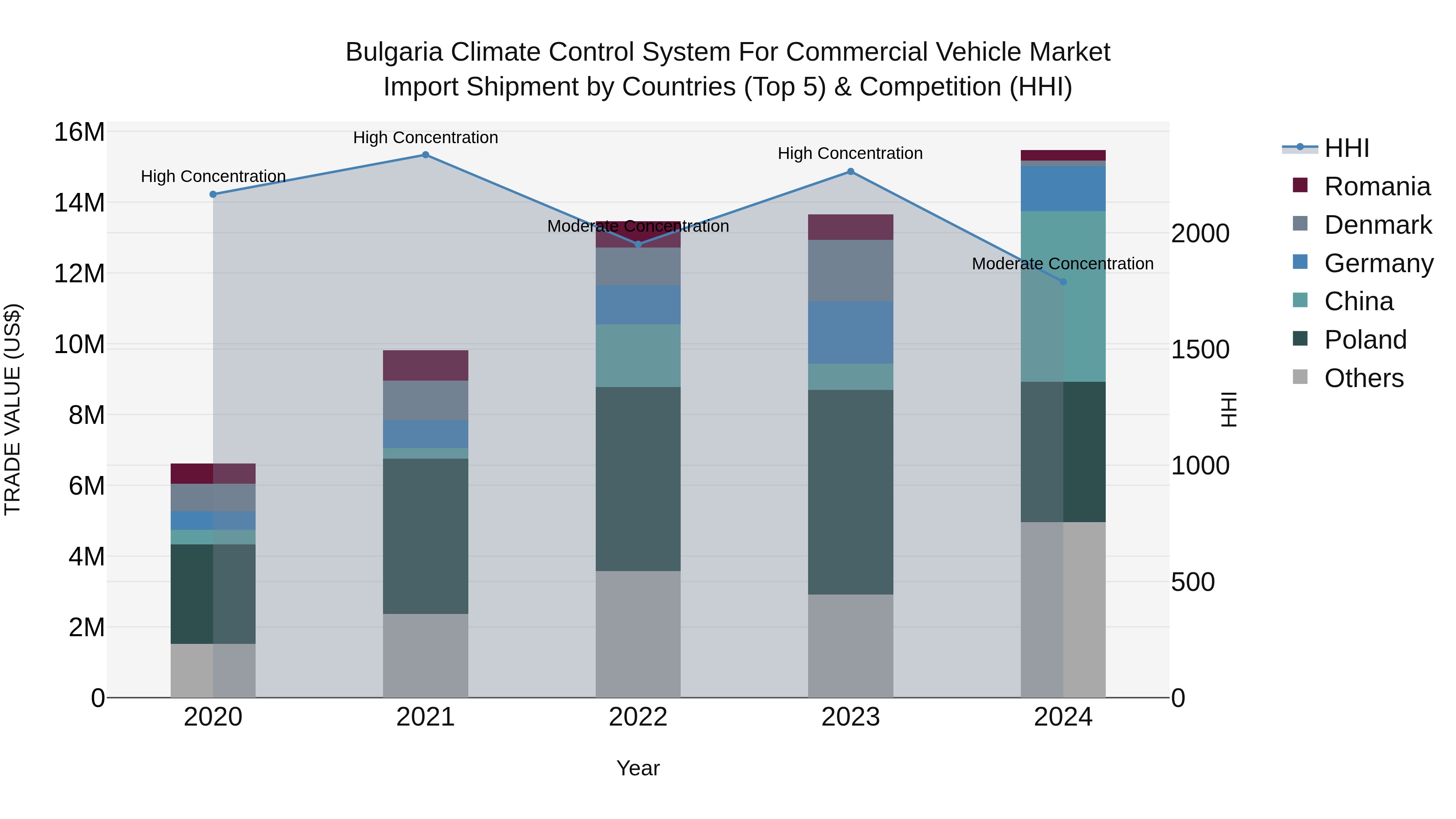 Bulgaria Climate Control System for Commercial Vehicle Market Top 5 Importing Countries and Market Competition (HHI) Analysis