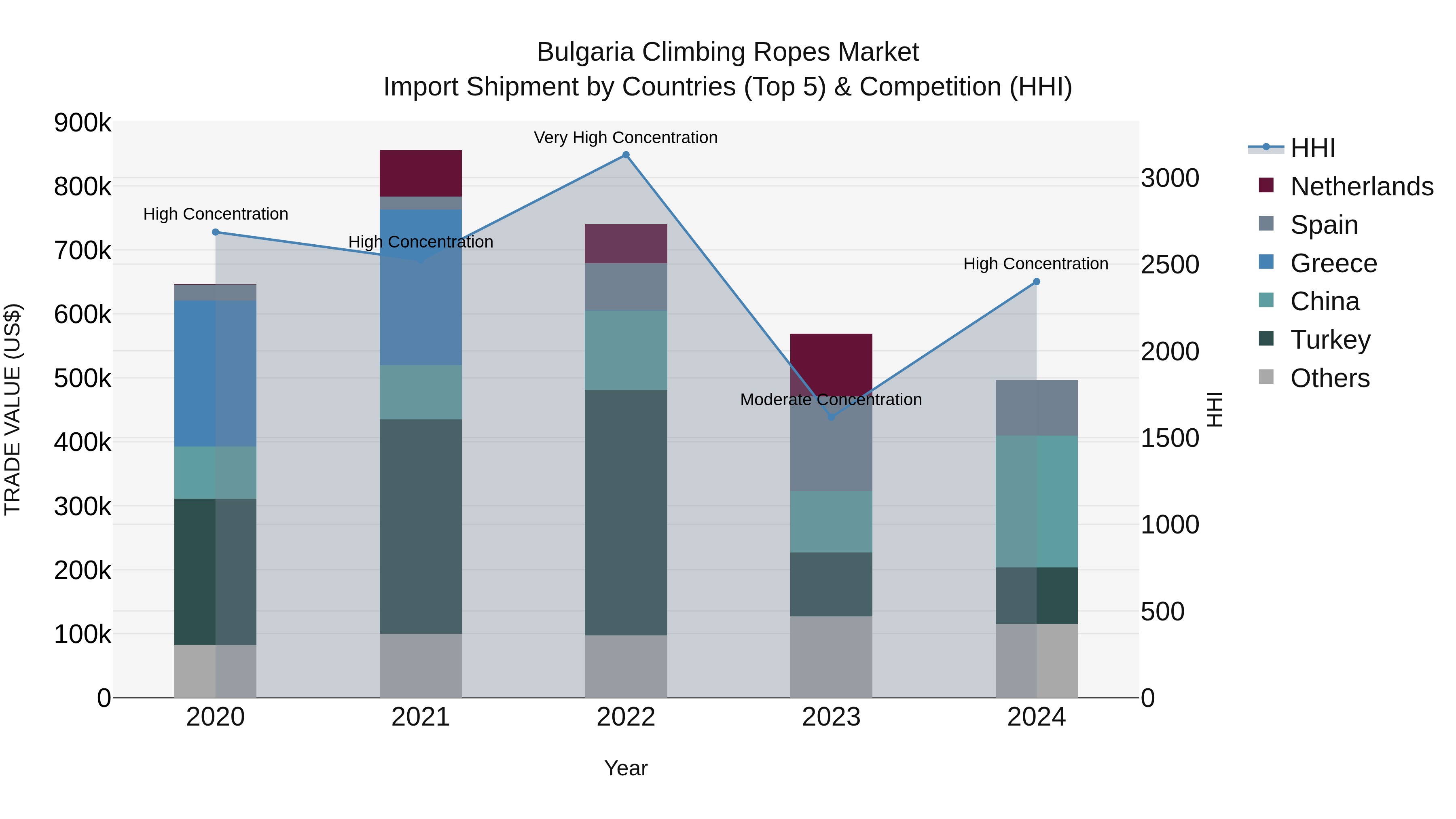 Bulgaria Climbing Ropes Market Top 5 Importing Countries and Market Competition (HHI) Analysis