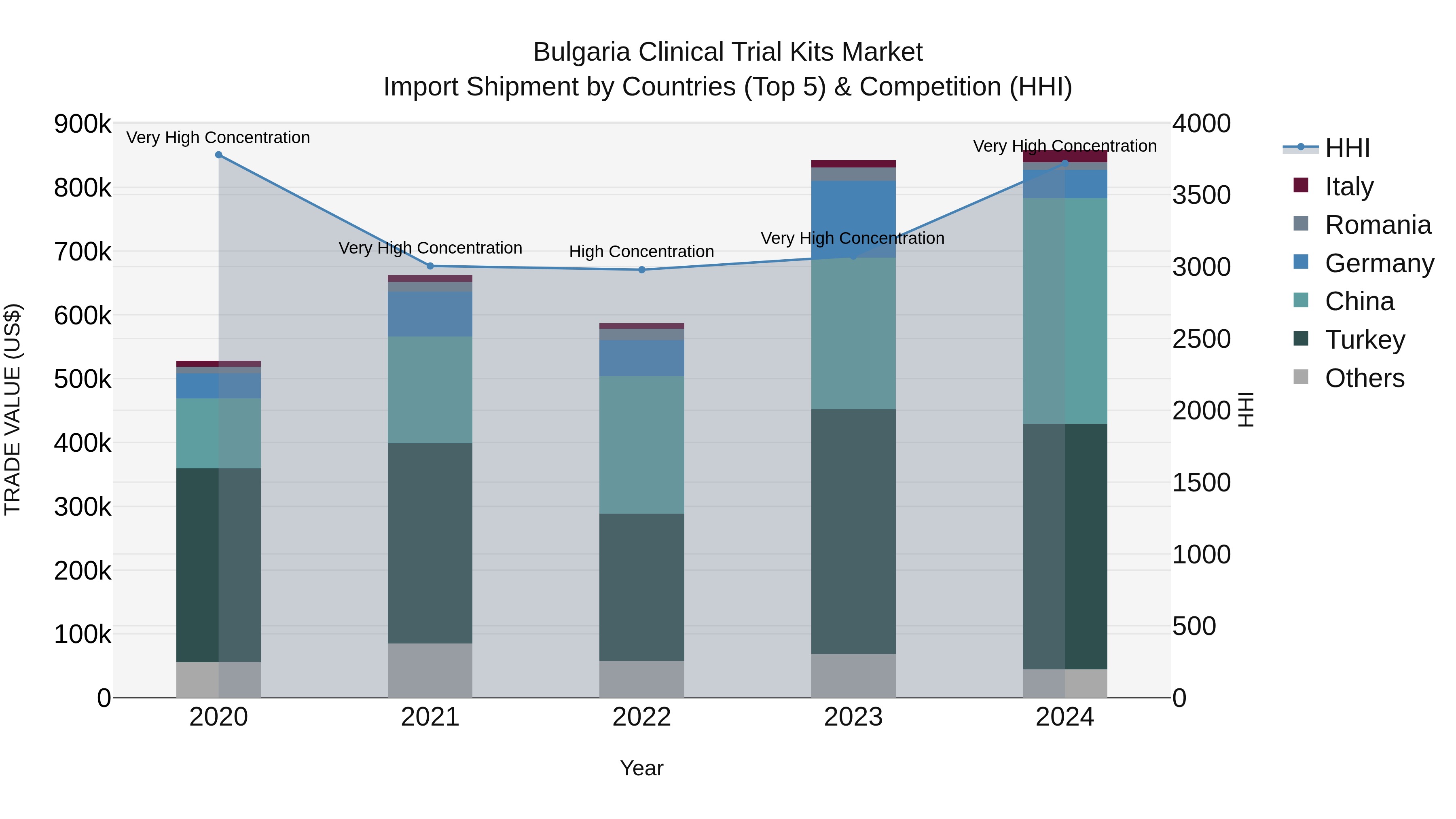 Bulgaria Clinical Trial Kits Market Top 5 Importing Countries and Market Competition (HHI) Analysis