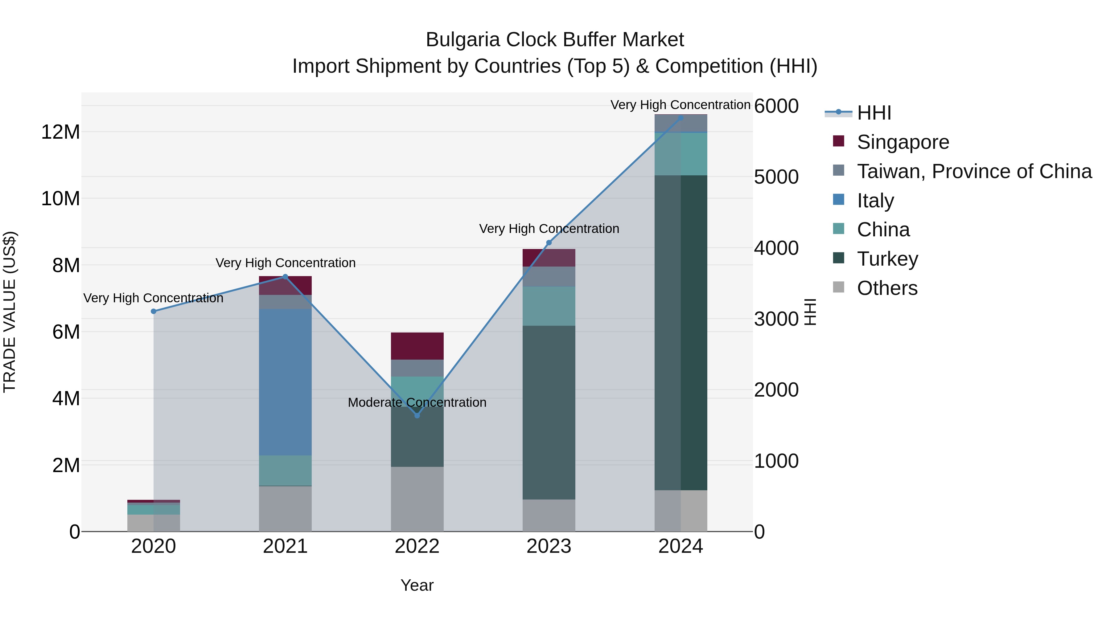 Bulgaria Clock Buffer Market Top 5 Importing Countries and Market Competition (HHI) Analysis