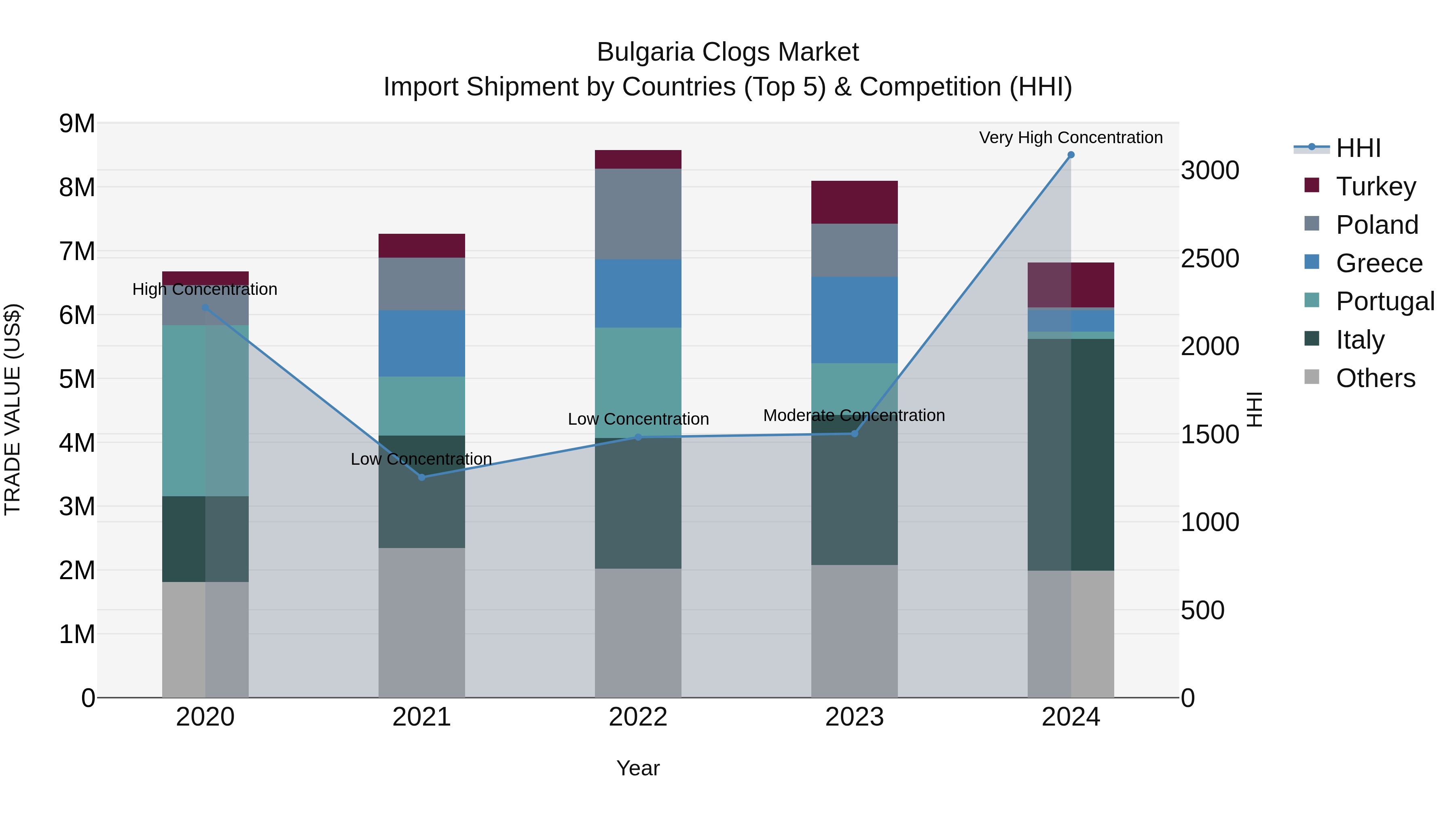 Bulgaria Clogs Market Top 5 Importing Countries and Market Competition (HHI) Analysis