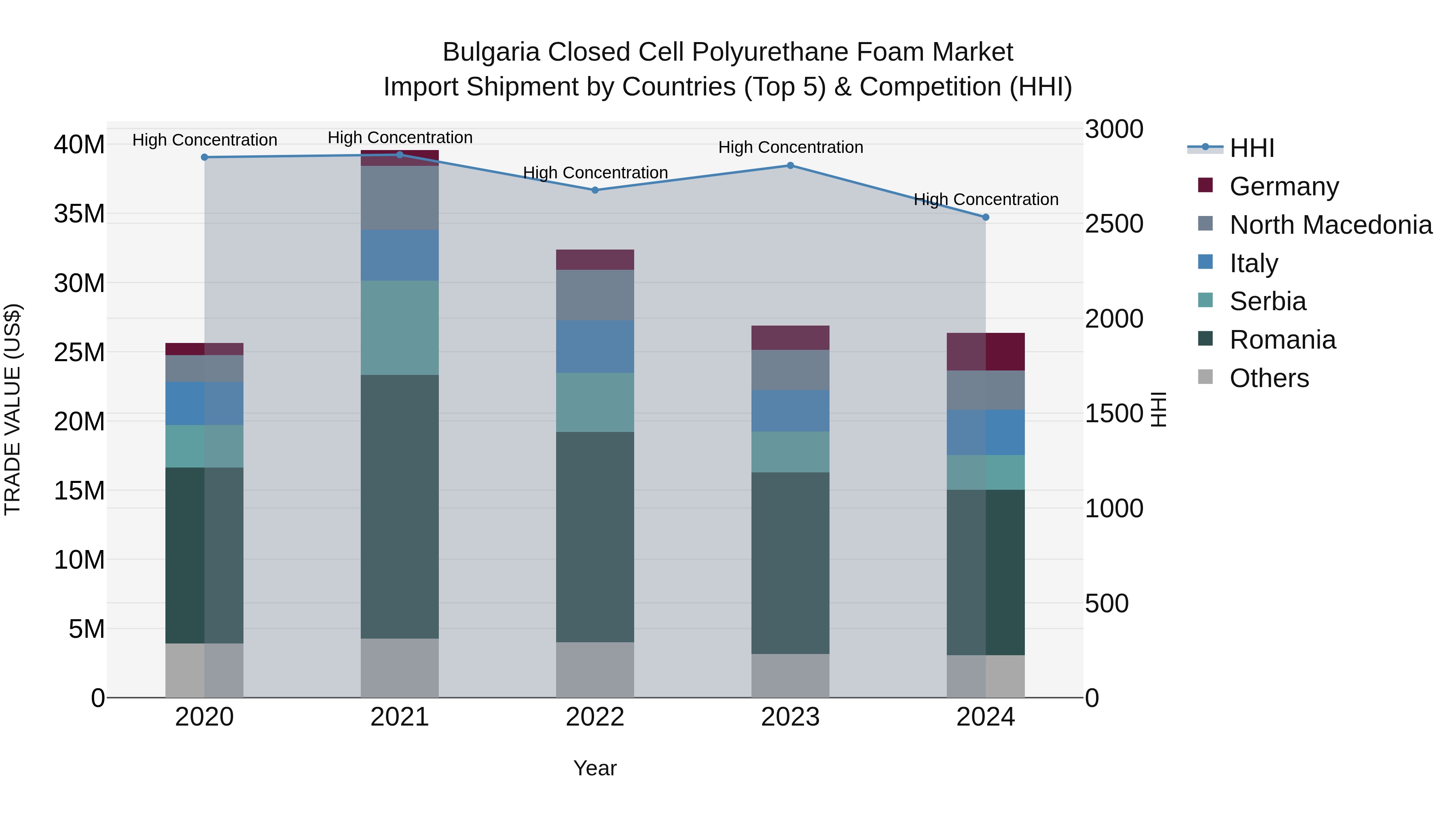 Bulgaria Closed Cell Polyurethane Foam Market Top 5 Importing Countries and Market Competition (HHI) Analysis