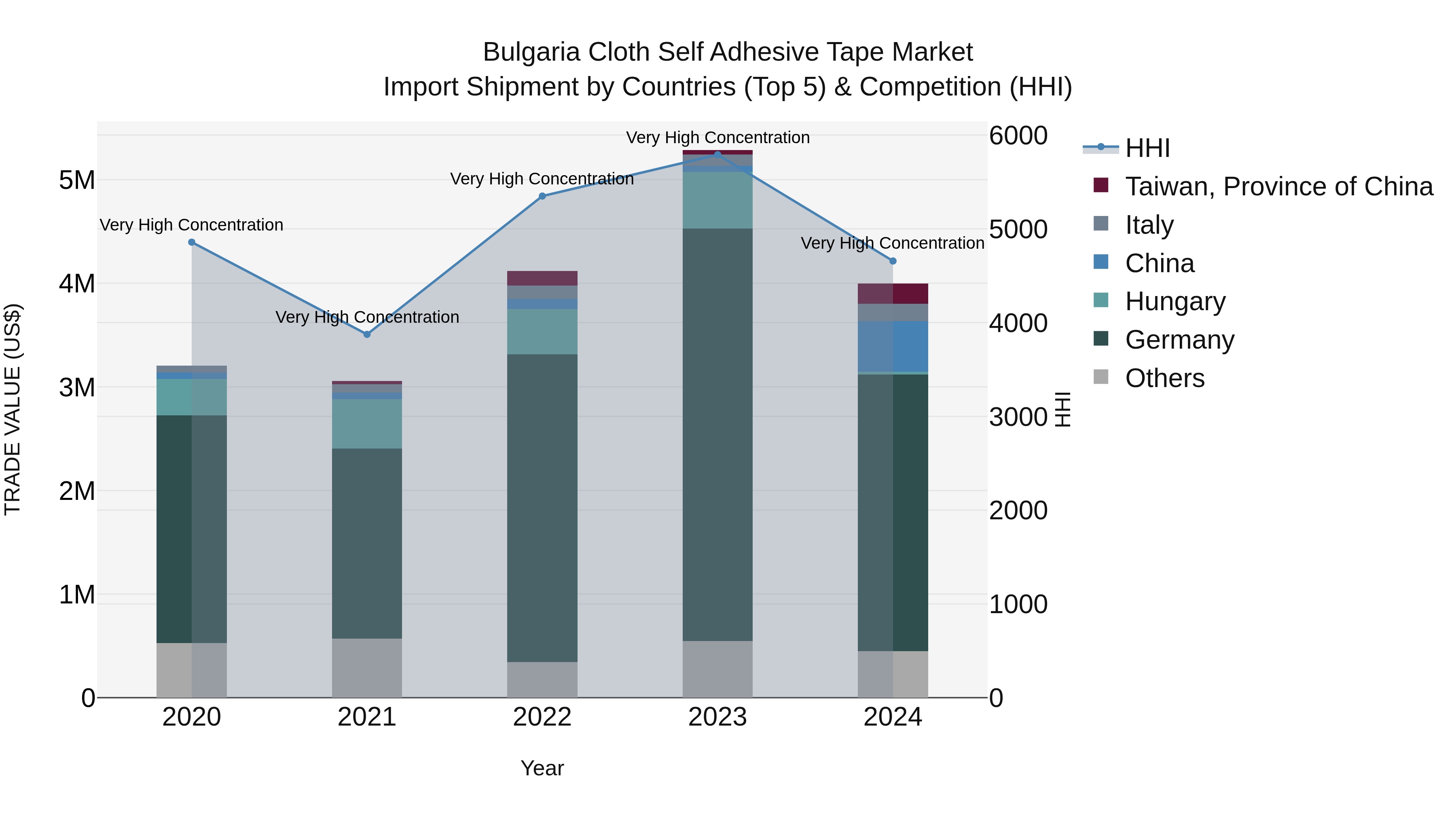Bulgaria Cloth Self Adhesive Tape Market Top 5 Importing Countries and Market Competition (HHI) Analysis