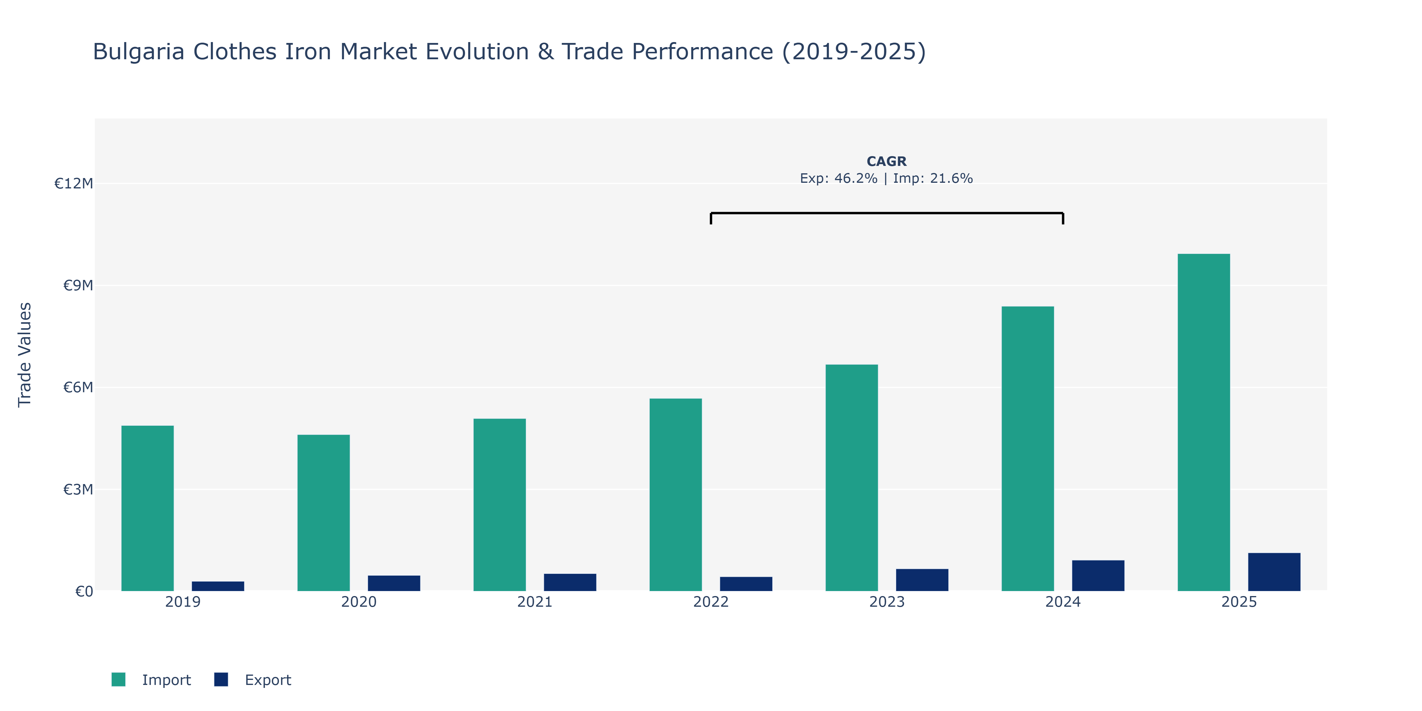 Bulgaria Clothes Iron Market: Production & Trade Performance (2019-2025)