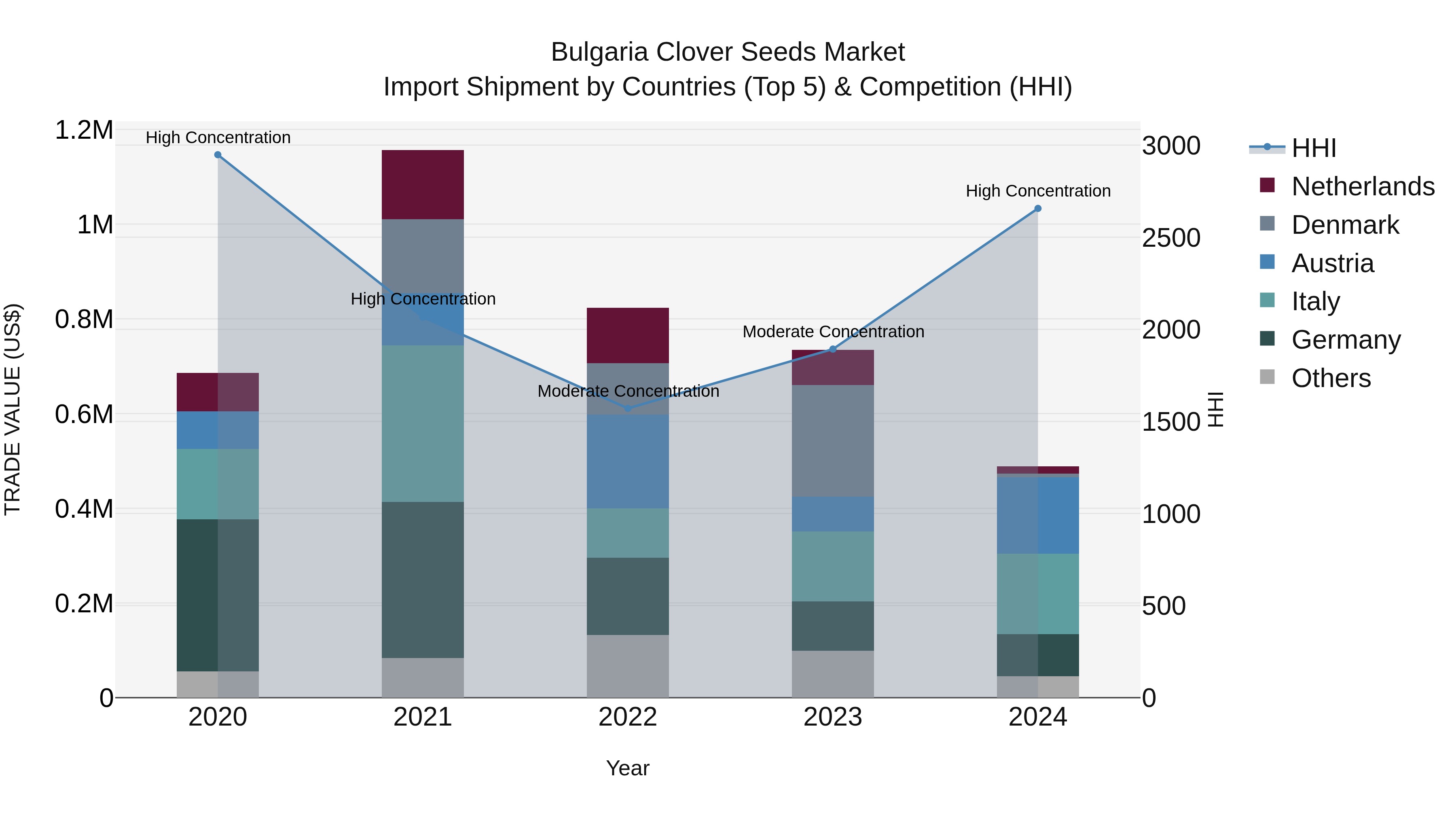Bulgaria Clover Seeds Market Top 5 Importing Countries and Market Competition (HHI) Analysis