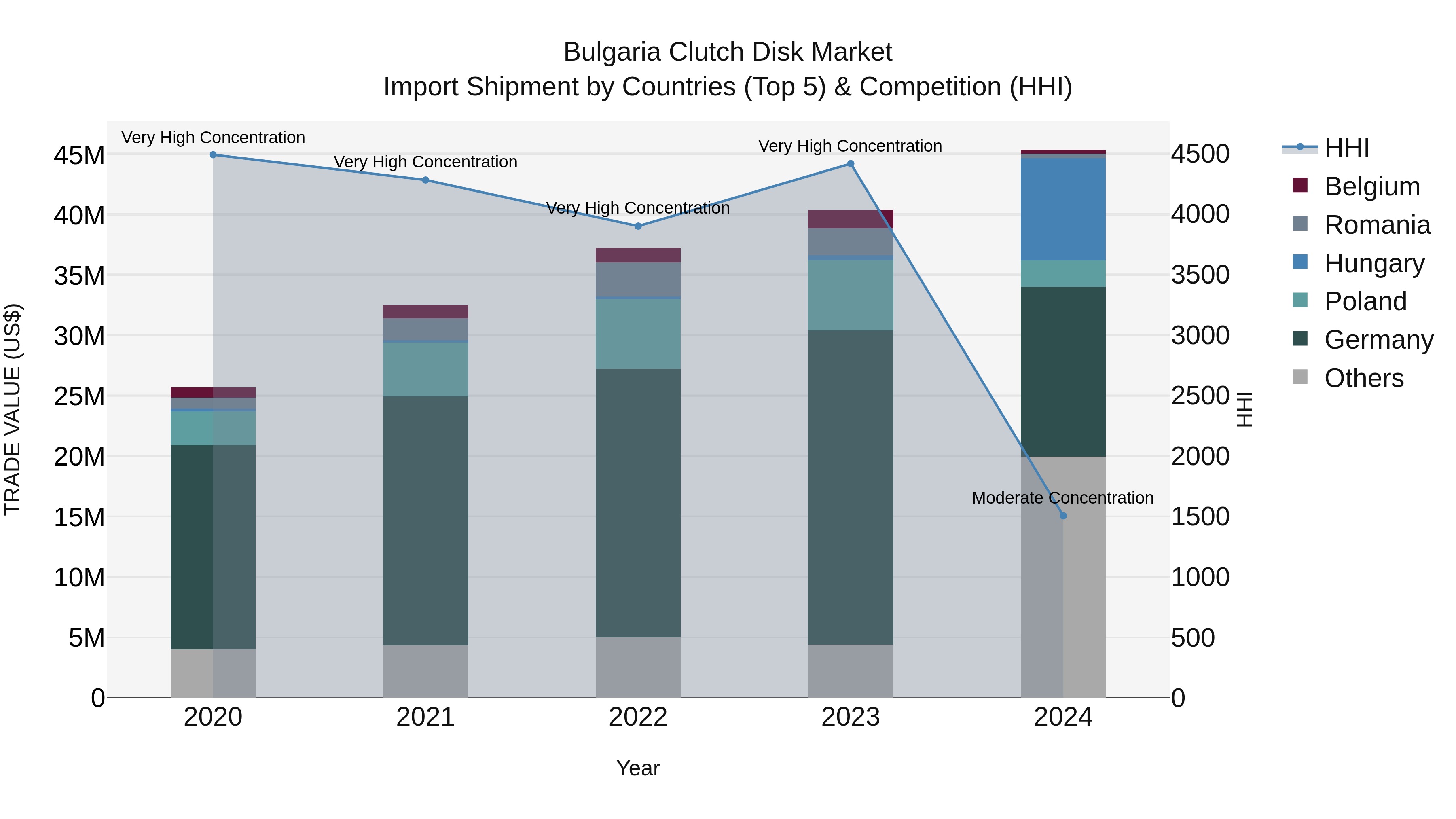 Bulgaria Clutch Disk Market Top 5 Importing Countries and Market Competition (HHI) Analysis