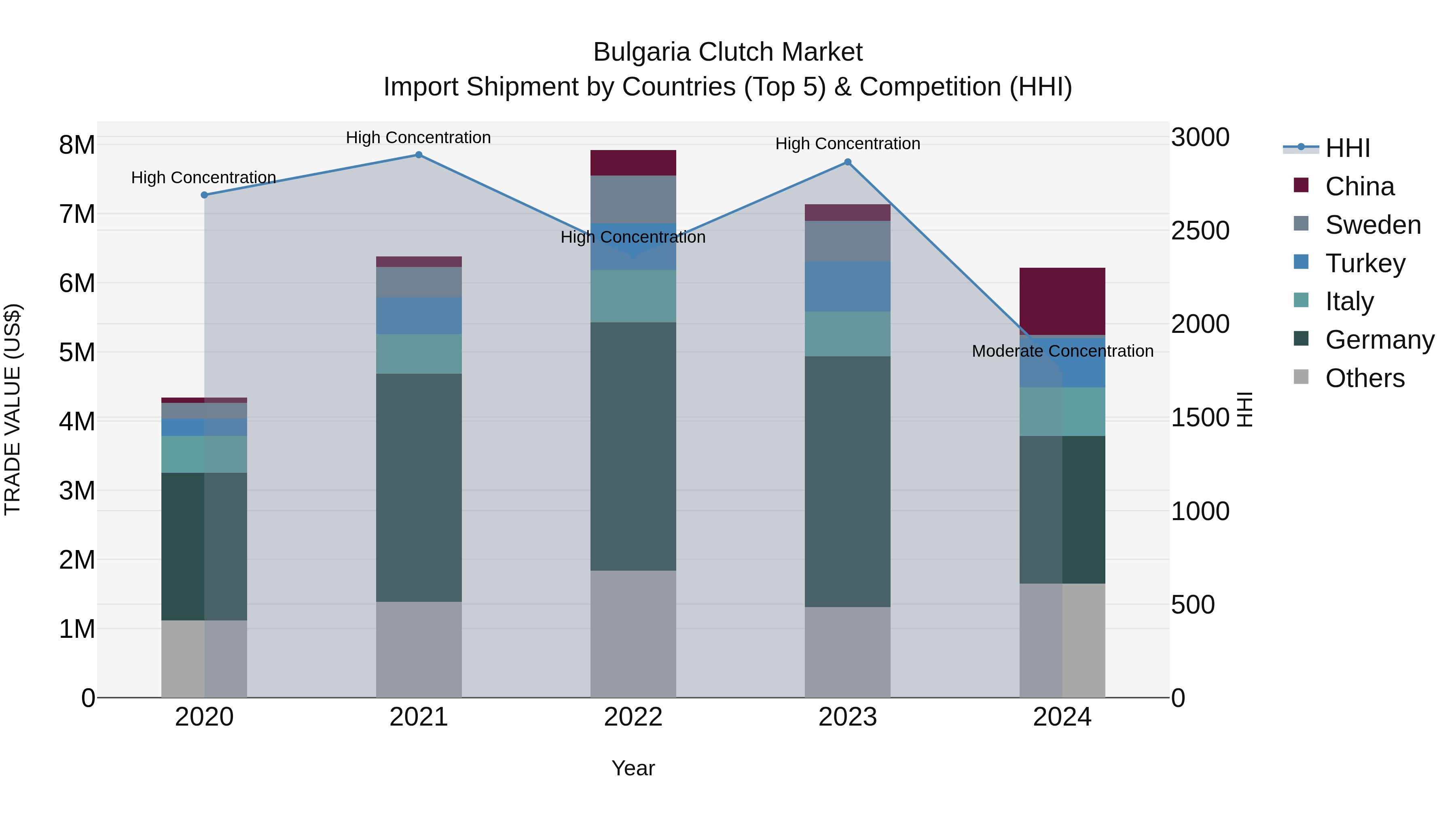 Bulgaria Clutch Market Top 5 Importing Countries and Market Competition (HHI) Analysis