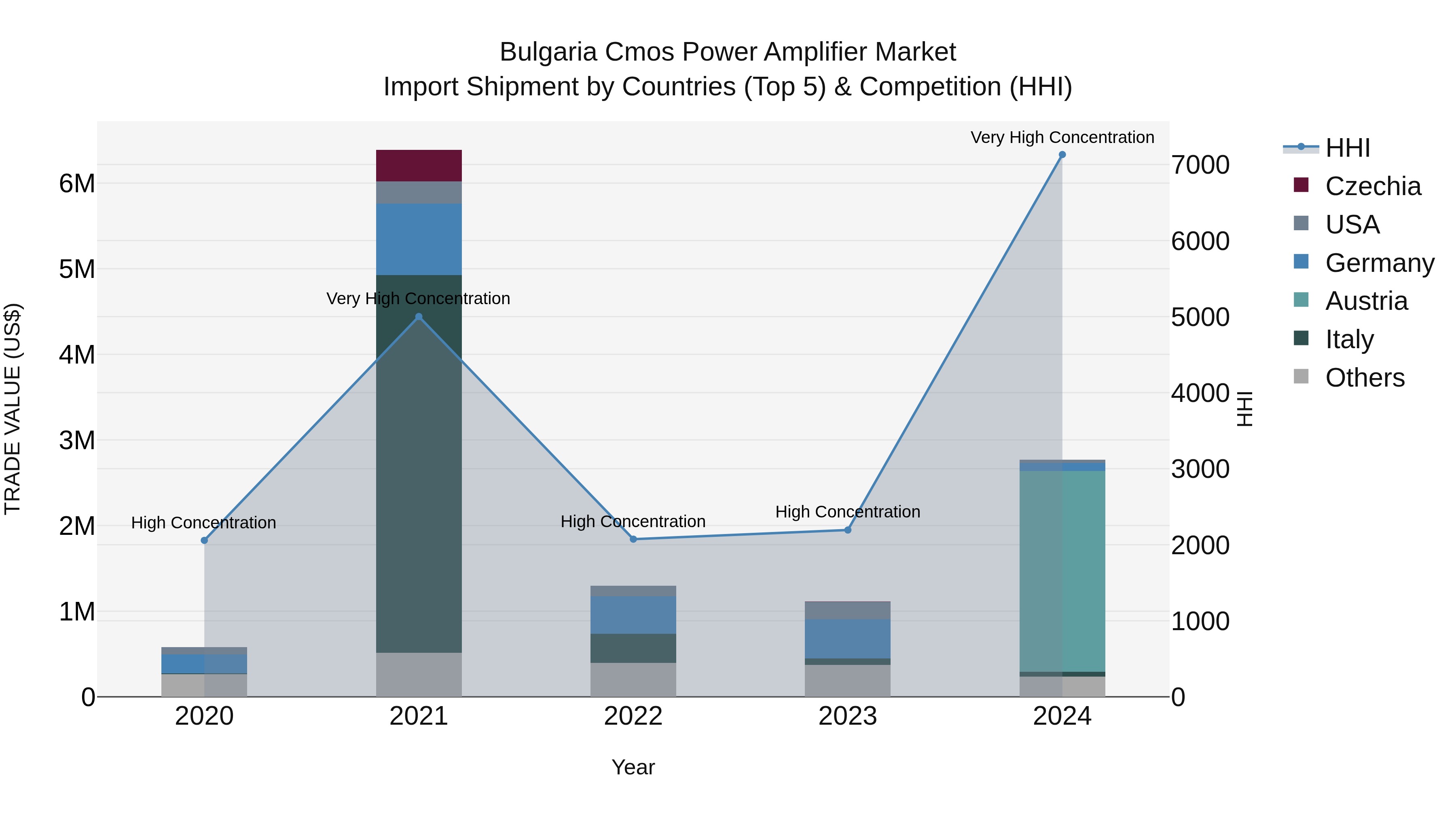 Bulgaria Cmos Power Amplifier Market Top 5 Importing Countries and Market Competition (HHI) Analysis