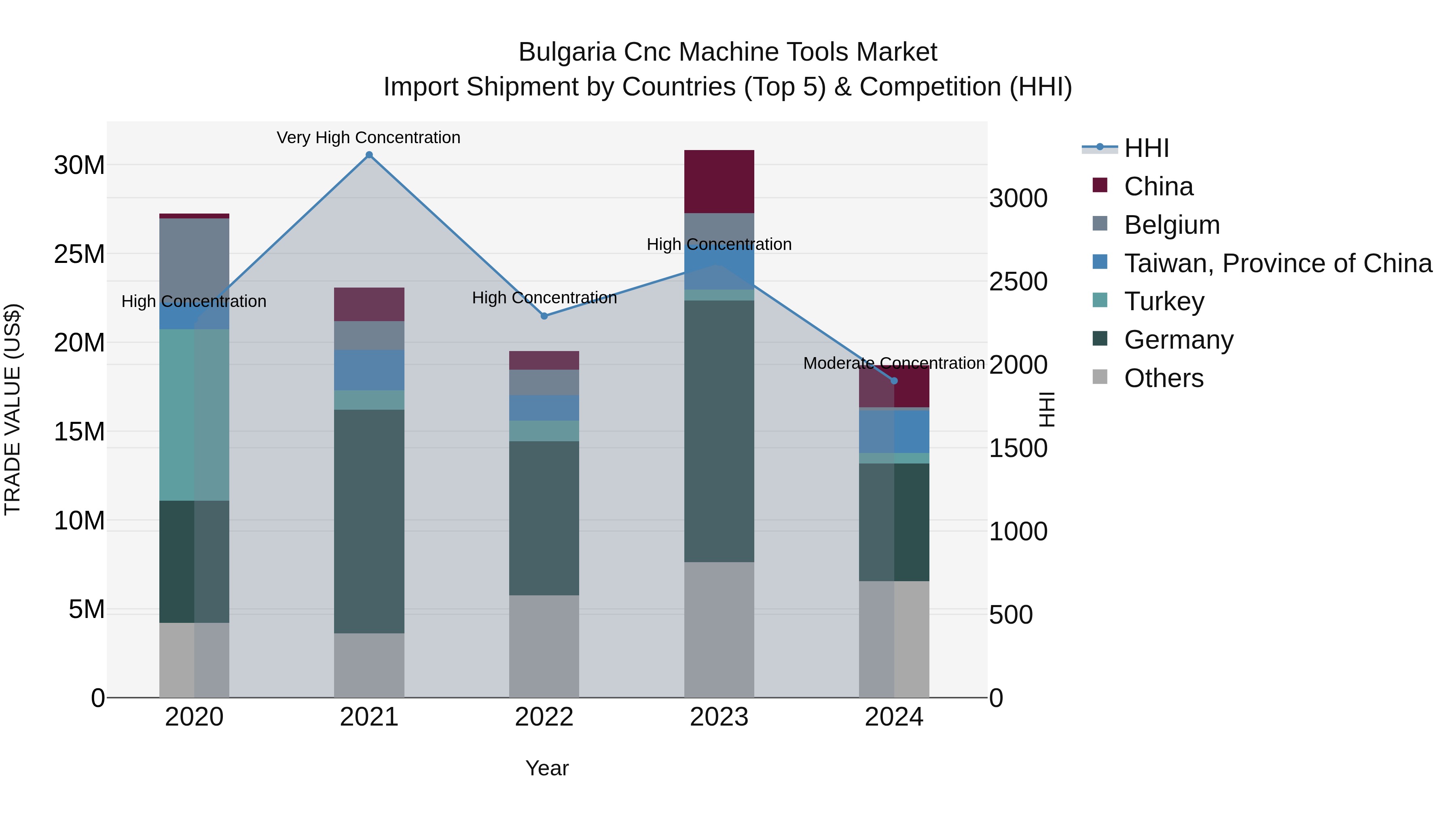 Bulgaria Cnc Machine Tools Market Top 5 Importing Countries and Market Competition (HHI) Analysis