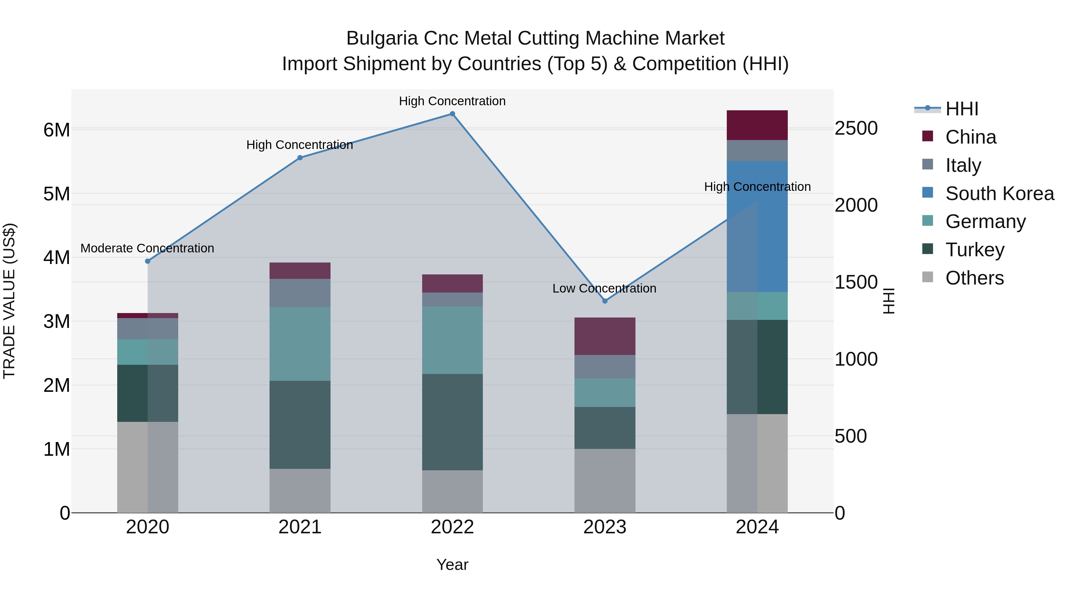 Bulgaria Cnc Metal Cutting Machine Market Top 5 Importing Countries and Market Competition (HHI) Analysis