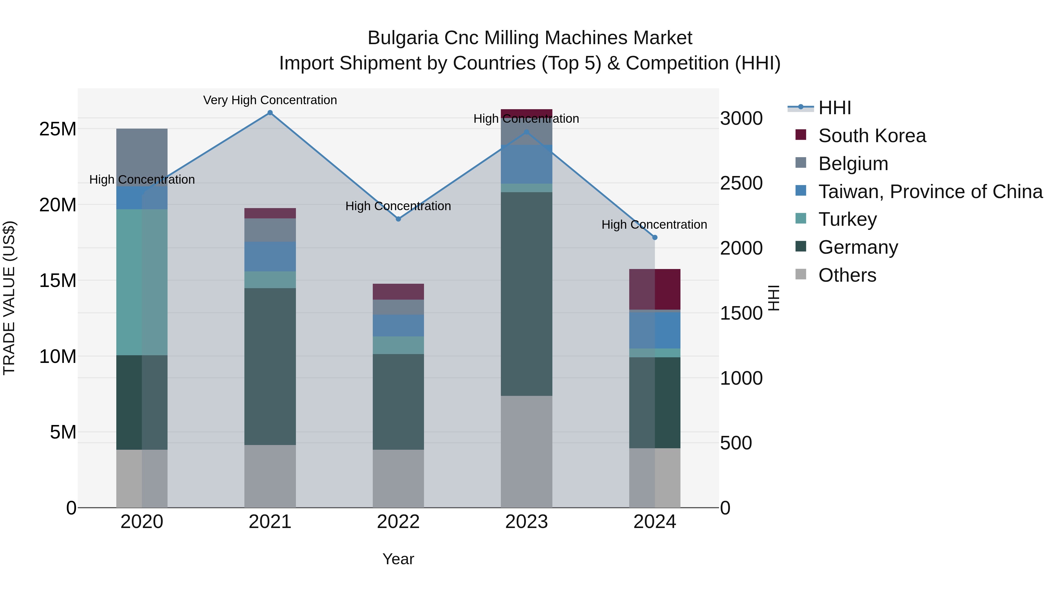 Bulgaria Cnc Milling Machines Market Top 5 Importing Countries and Market Competition (HHI) Analysis