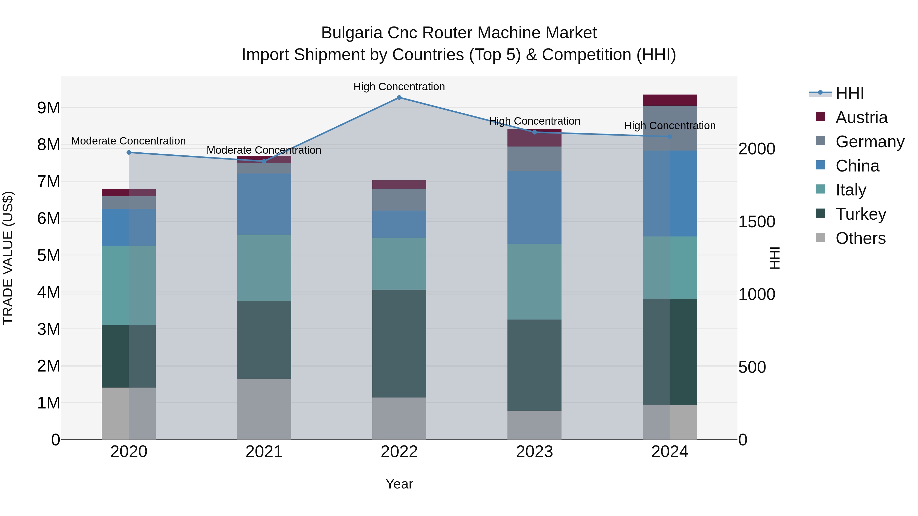 Bulgaria Cnc Router Machine Market Top 5 Importing Countries and Market Competition (HHI) Analysis