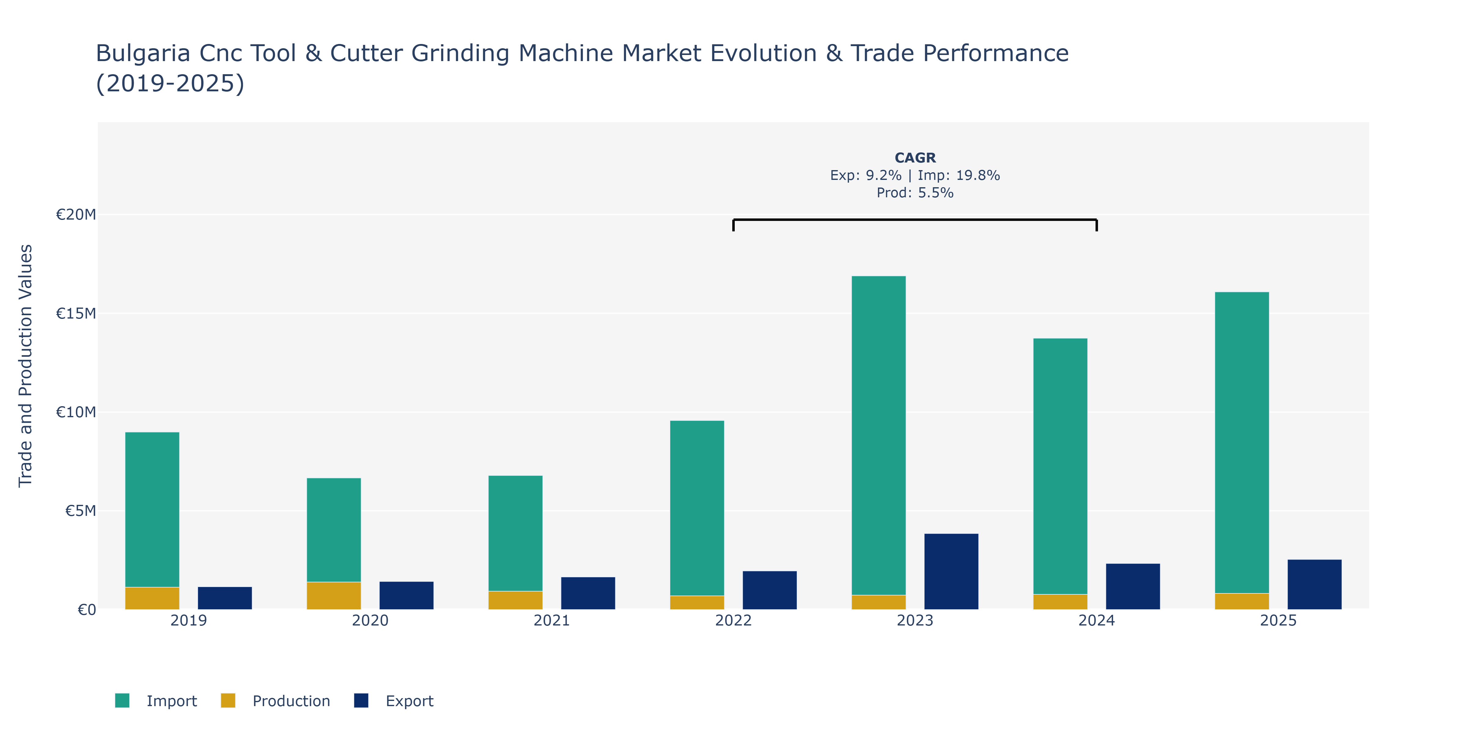 Bulgaria Cnc Tool & Cutter Grinding Machine Market: Production & Trade Performance (2019-2025)