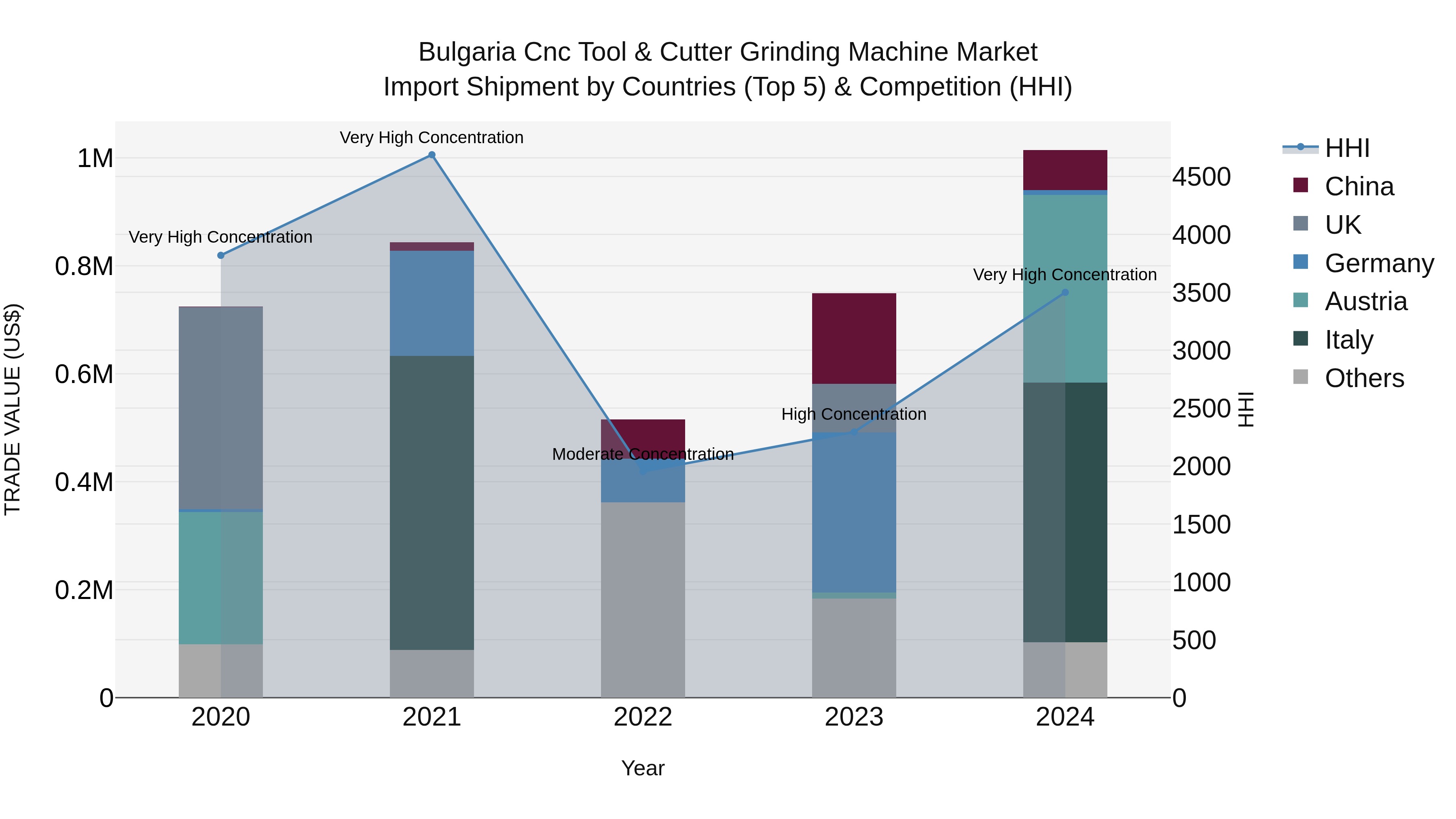 Bulgaria Cnc Tool & Cutter Grinding Machine Market Top 5 Importing Countries and Market Competition (HHI) Analysis