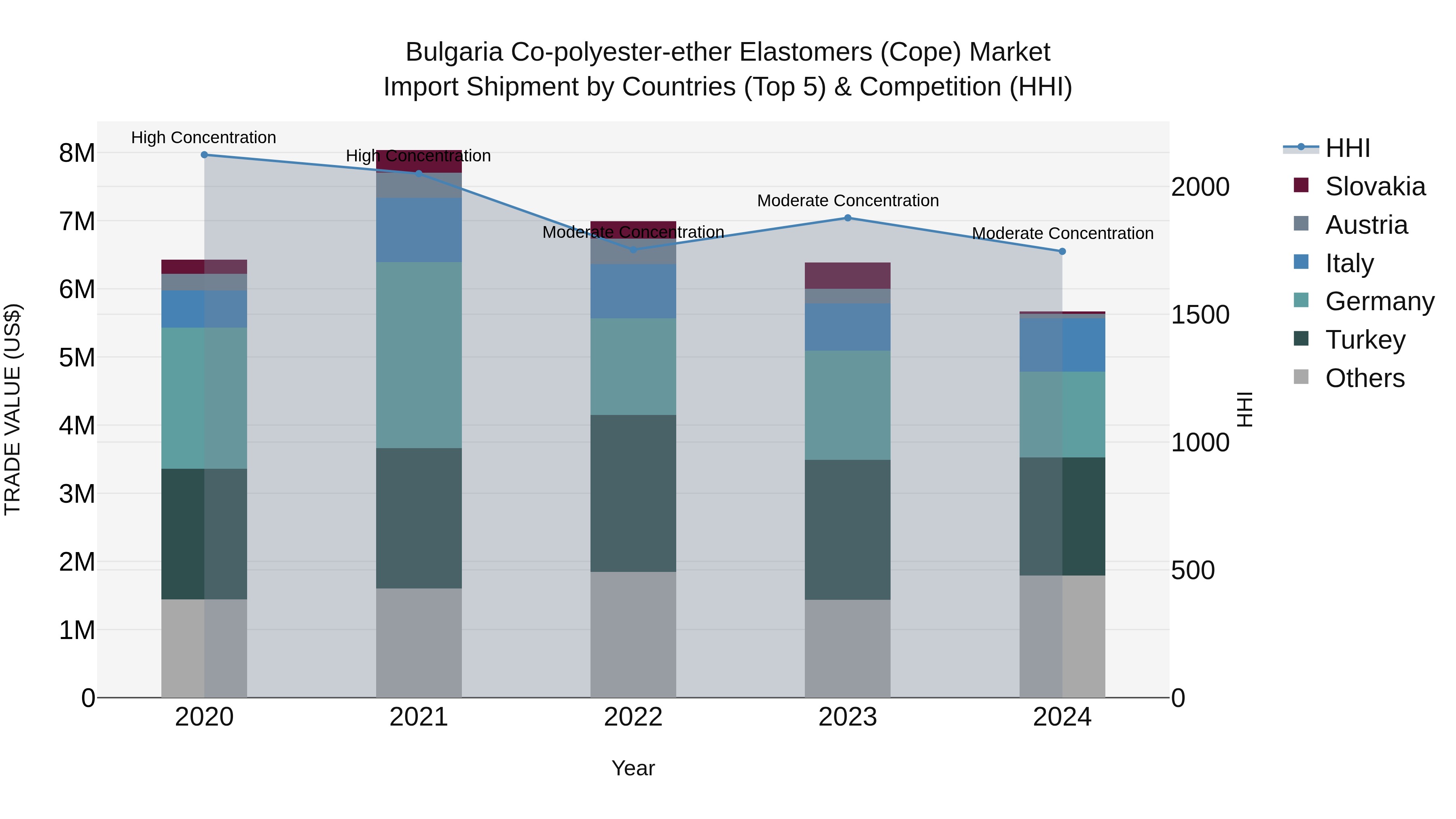 Bulgaria Co-polyester-ether Elastomers (Cope) Market Top 5 Importing Countries and Market Competition (HHI) Analysis