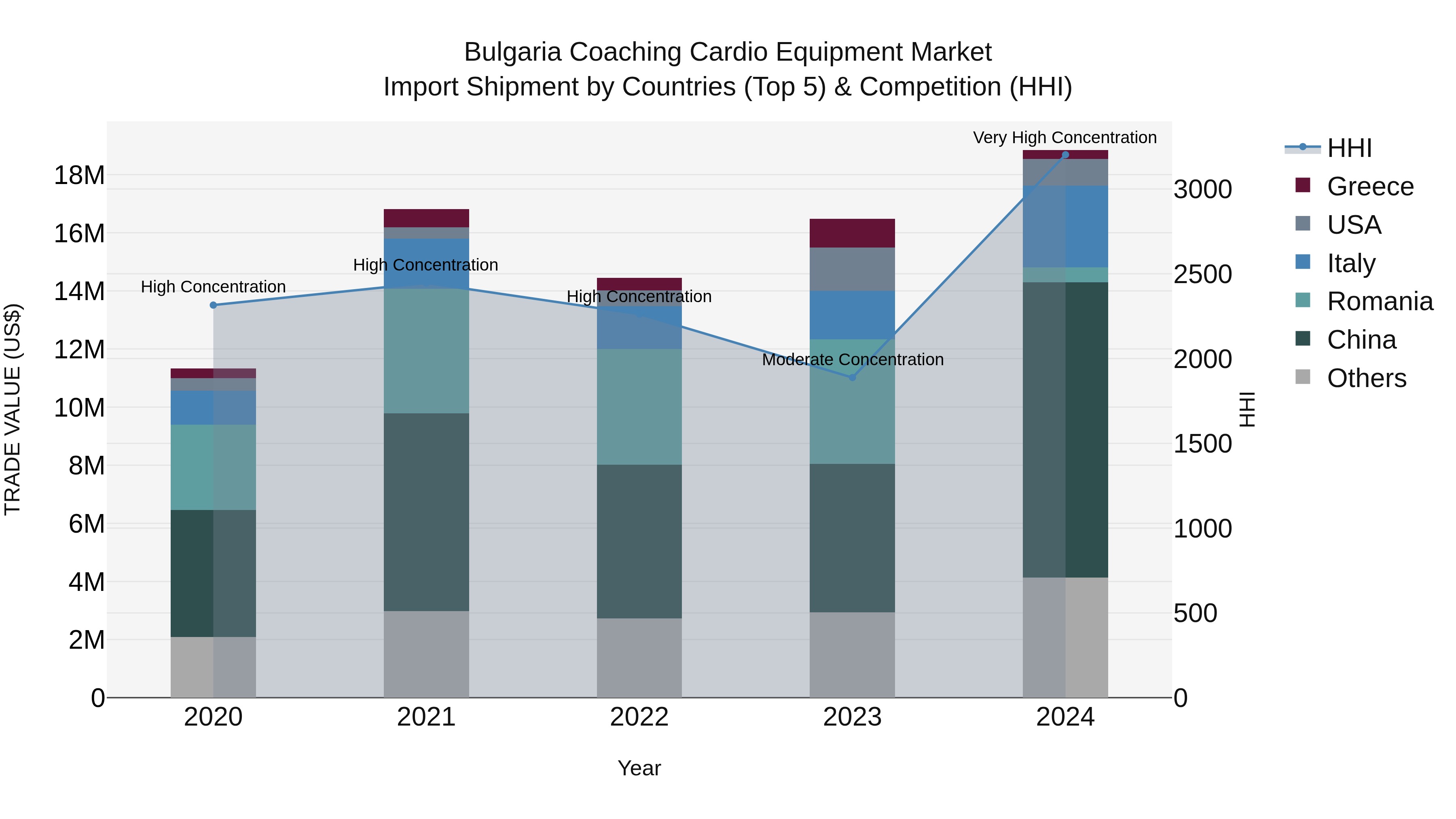 Bulgaria Coaching Cardio Equipment Market Top 5 Importing Countries and Market Competition (HHI) Analysis