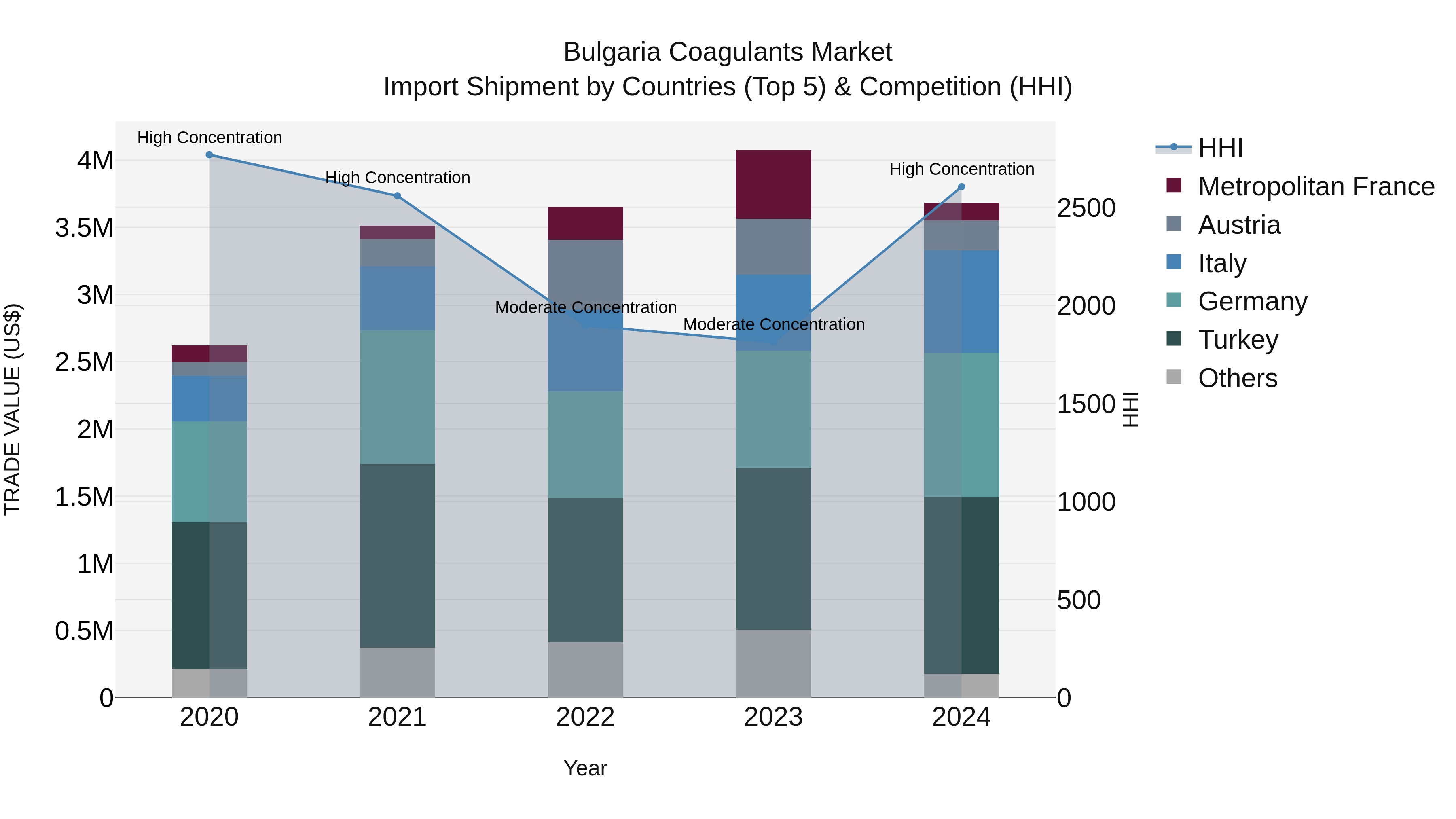 Bulgaria Coagulants Market Top 5 Importing Countries and Market Competition (HHI) Analysis
