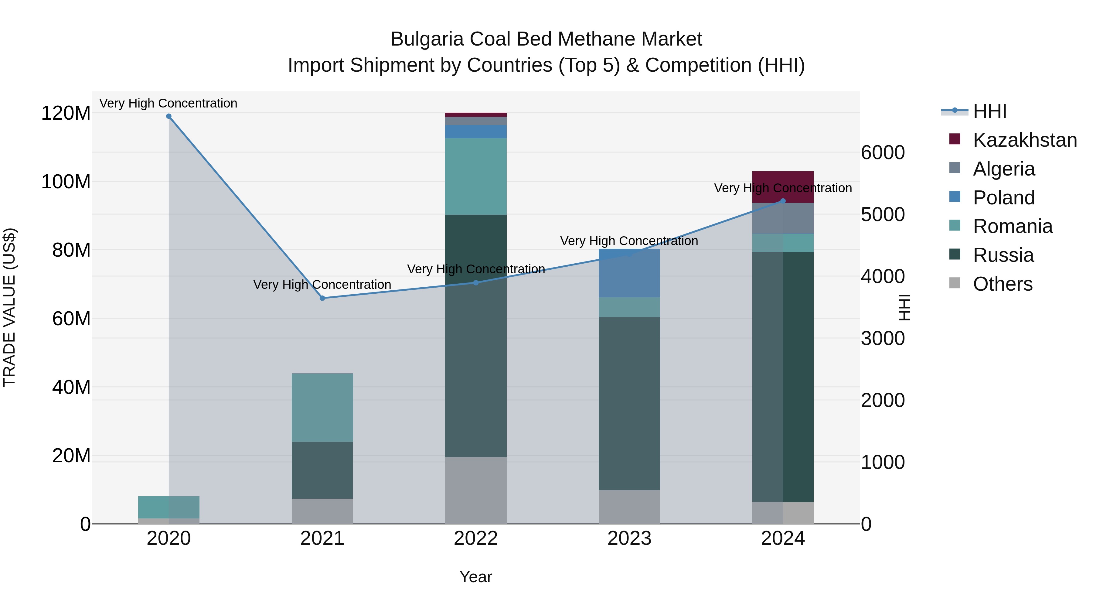 Bulgaria Coal Bed Methane Market Top 5 Importing Countries and Market Competition (HHI) Analysis