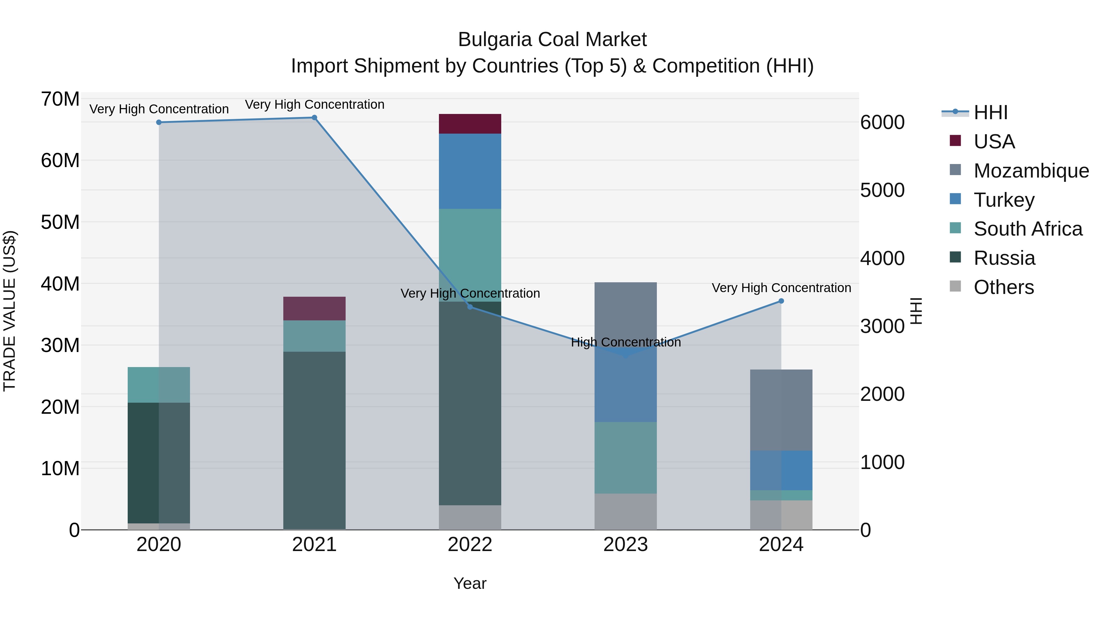 Bulgaria Coal Market Top 5 Importing Countries and Market Competition (HHI) Analysis