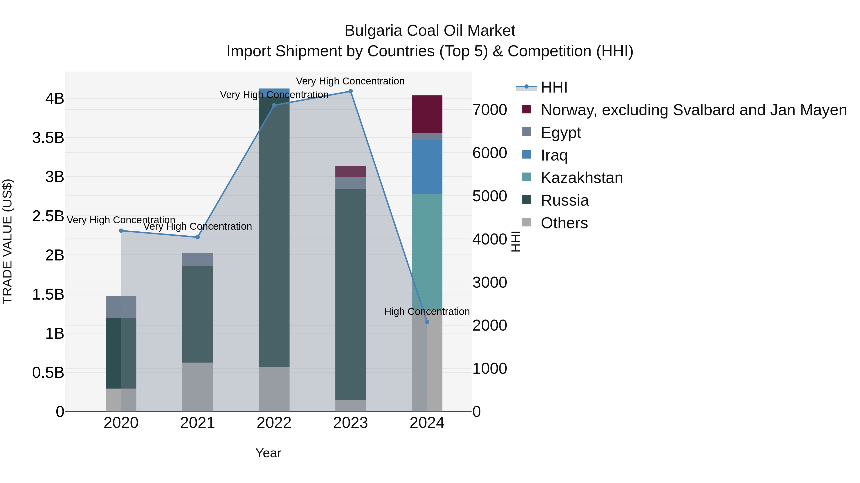 Bulgaria Coal Oil Market Top 5 Importing Countries and Market Competition (HHI) Analysis