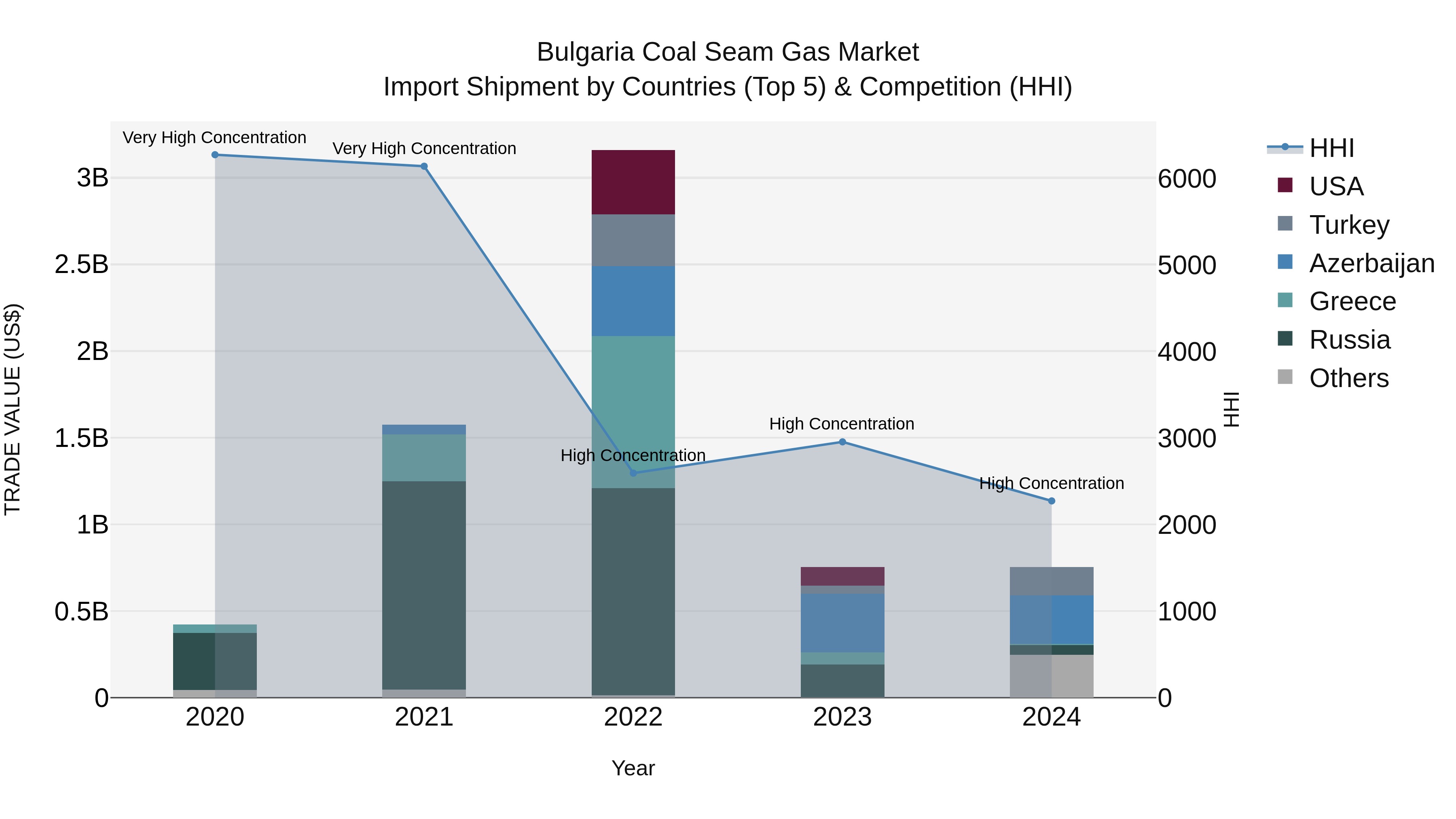 Bulgaria Coal Seam Gas Market Top 5 Importing Countries and Market Competition (HHI) Analysis