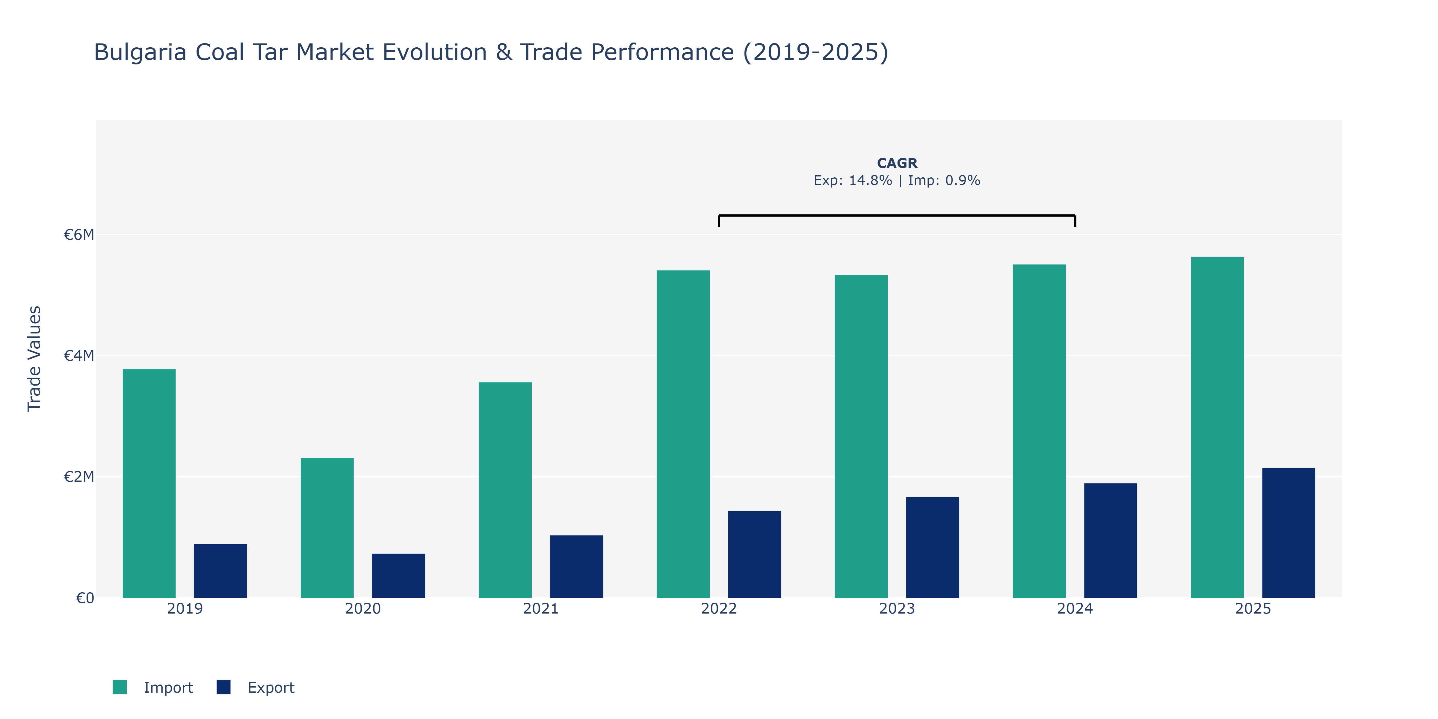 Bulgaria Coal Tar Market: Production & Trade Performance (2019-2025)