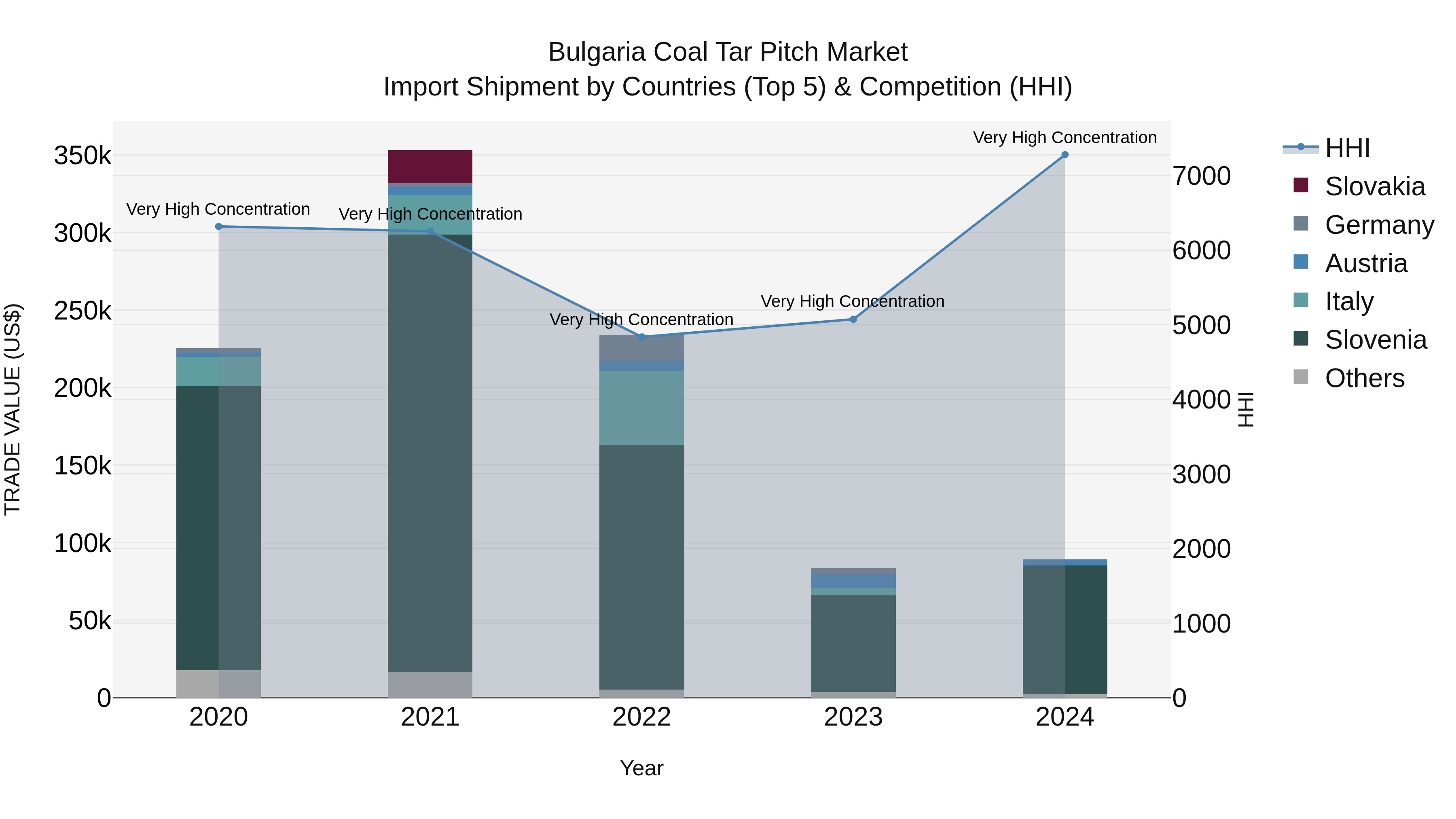 Bulgaria Coal Tar Pitch Market Top 5 Importing Countries and Market Competition (HHI) Analysis