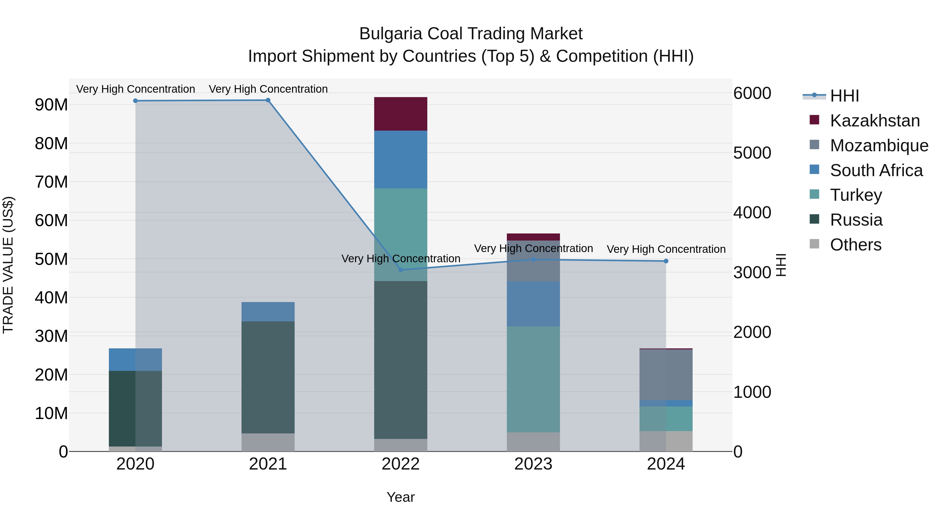 Bulgaria Coal Trading Market Top 5 Importing Countries and Market Competition (HHI) Analysis