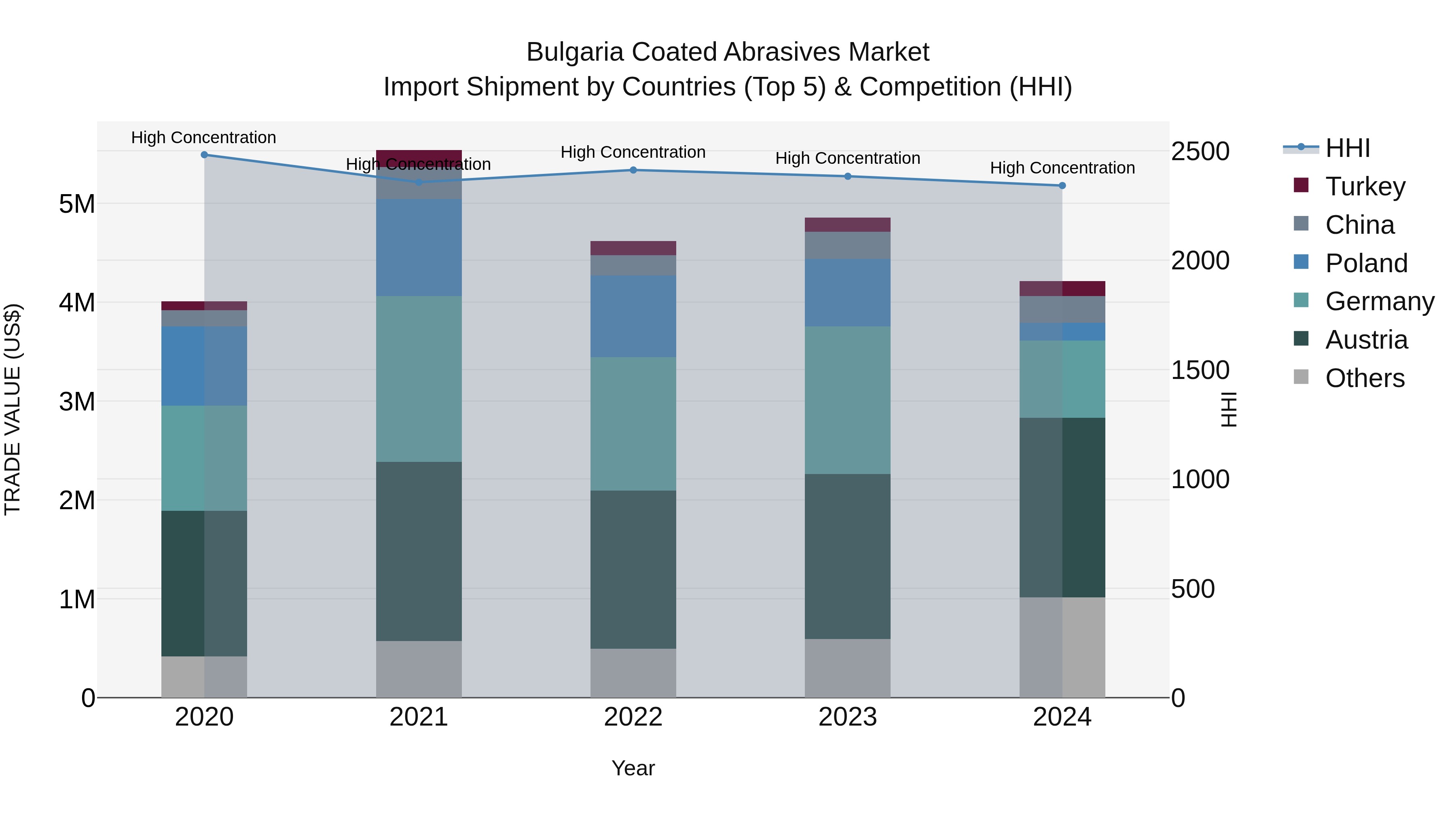 Bulgaria Coated Abrasives Market Top 5 Importing Countries and Market Competition (HHI) Analysis