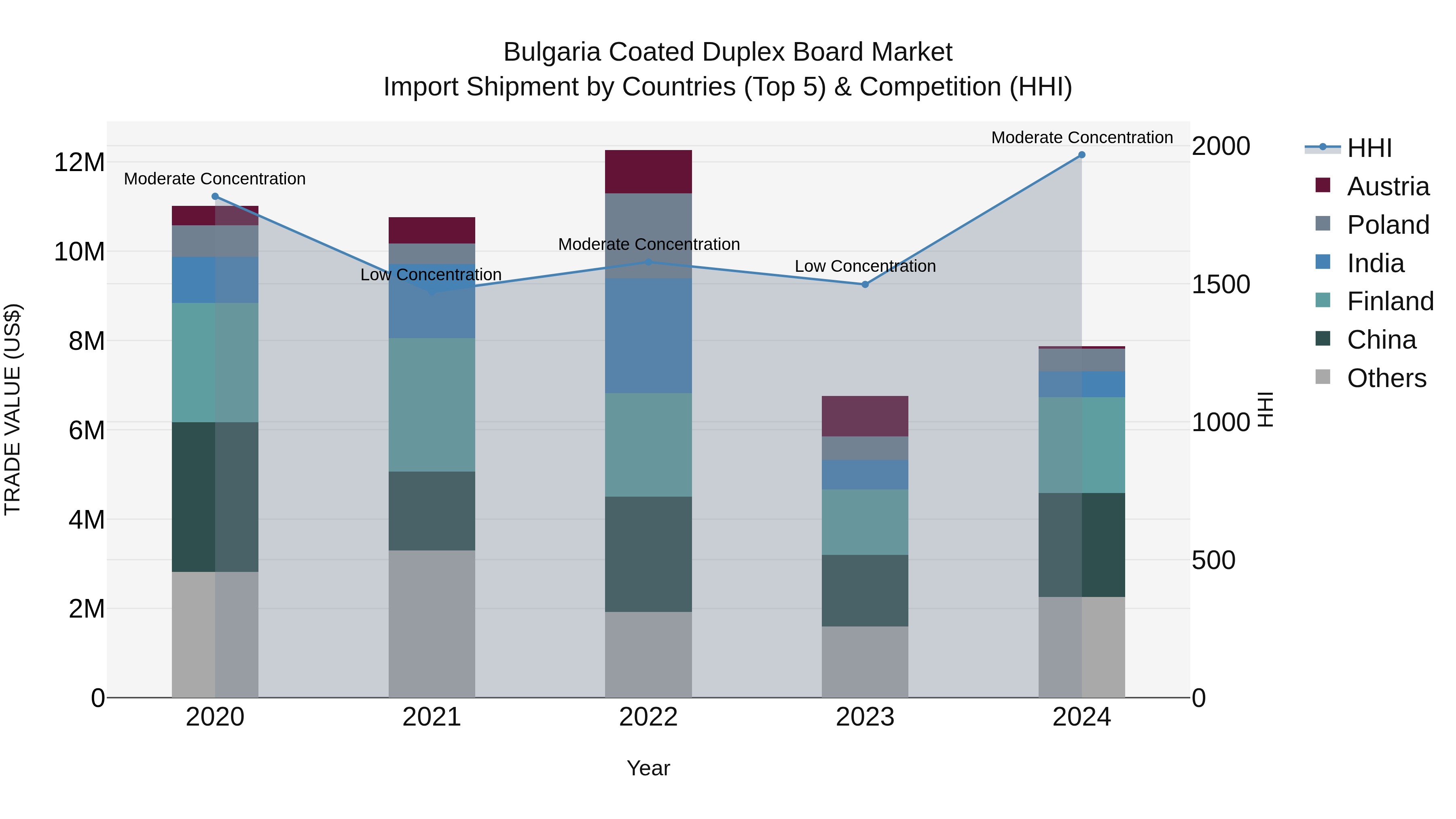 Bulgaria Coated Duplex Board Market Top 5 Importing Countries and Market Competition (HHI) Analysis