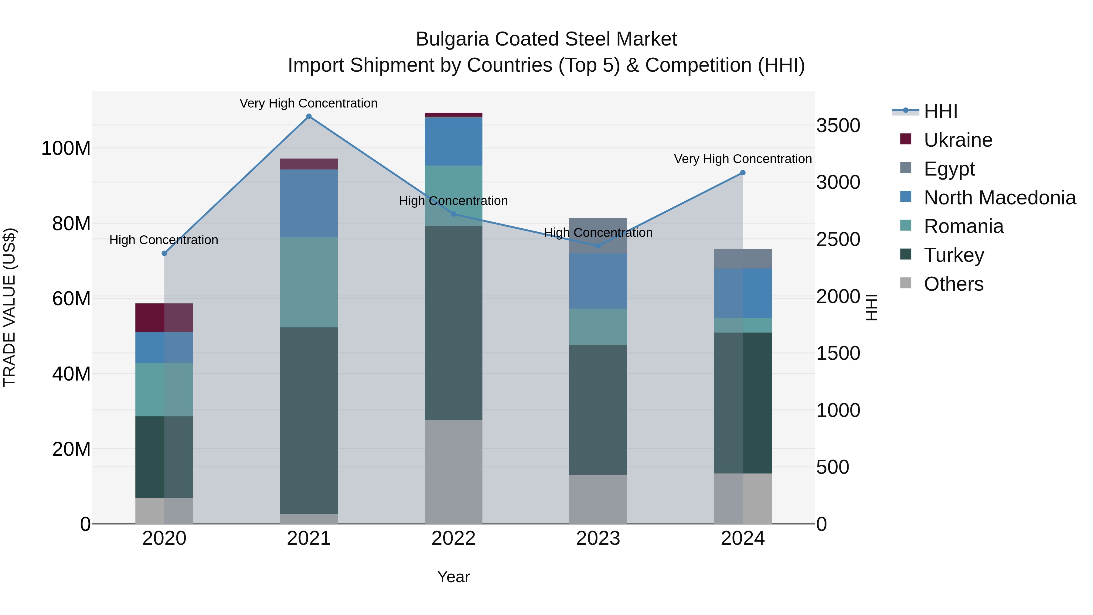 Bulgaria Coated Steel Market Top 5 Importing Countries and Market Competition (HHI) Analysis