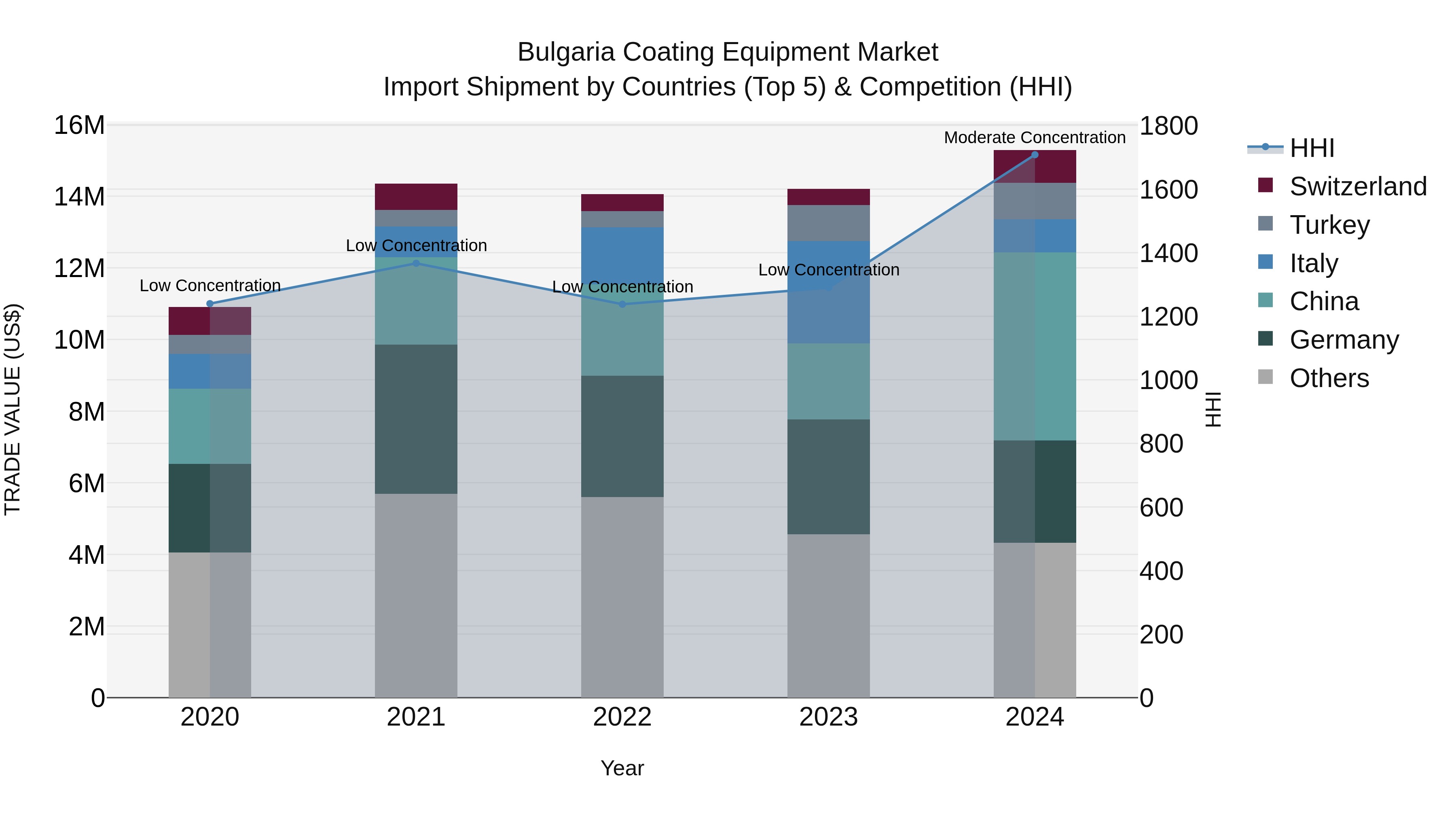 Bulgaria Coating Equipment Market Top 5 Importing Countries and Market Competition (HHI) Analysis