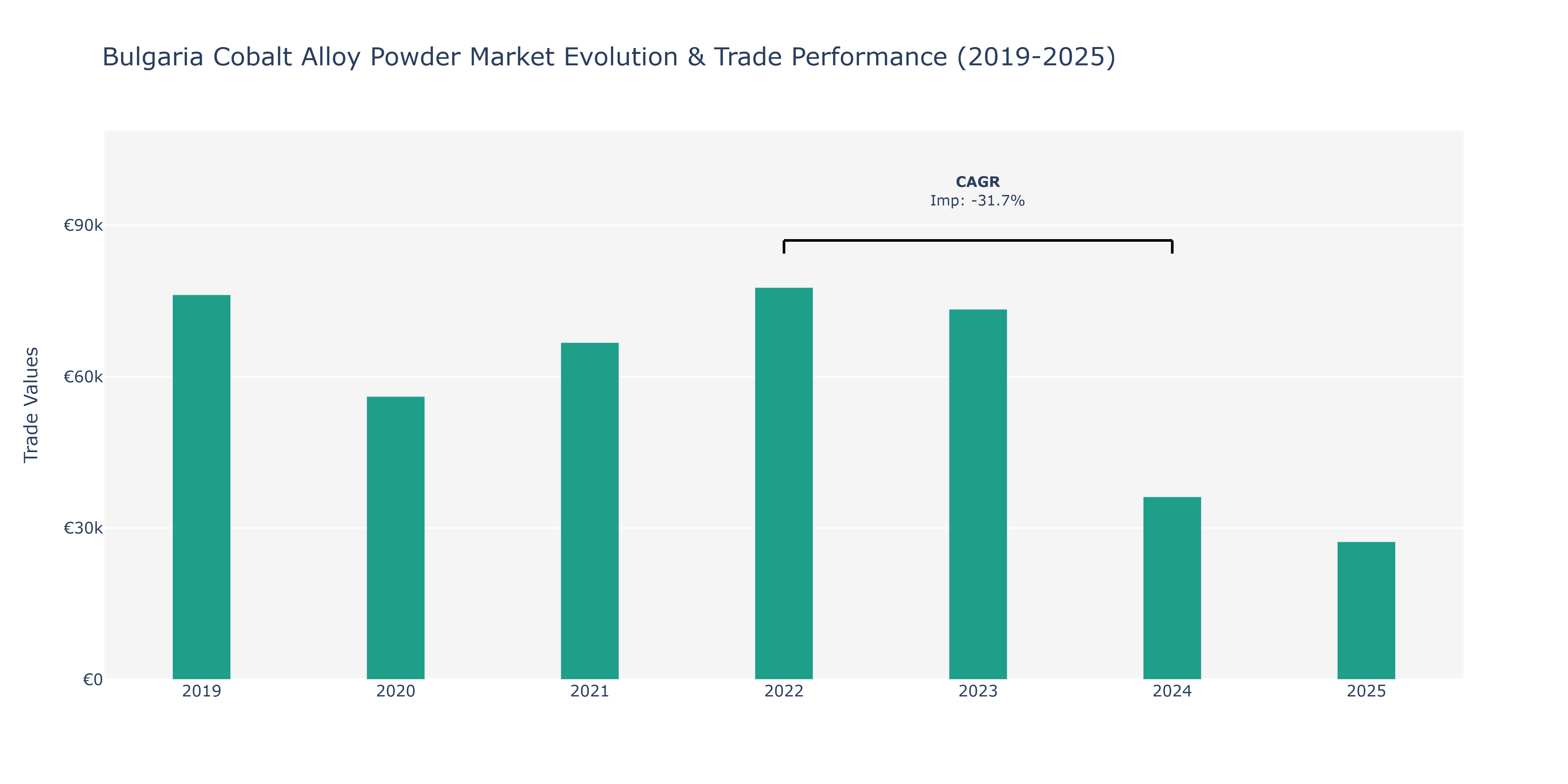 Bulgaria Cobalt Alloy Powder Market: Production & Trade Performance (2019-2025)