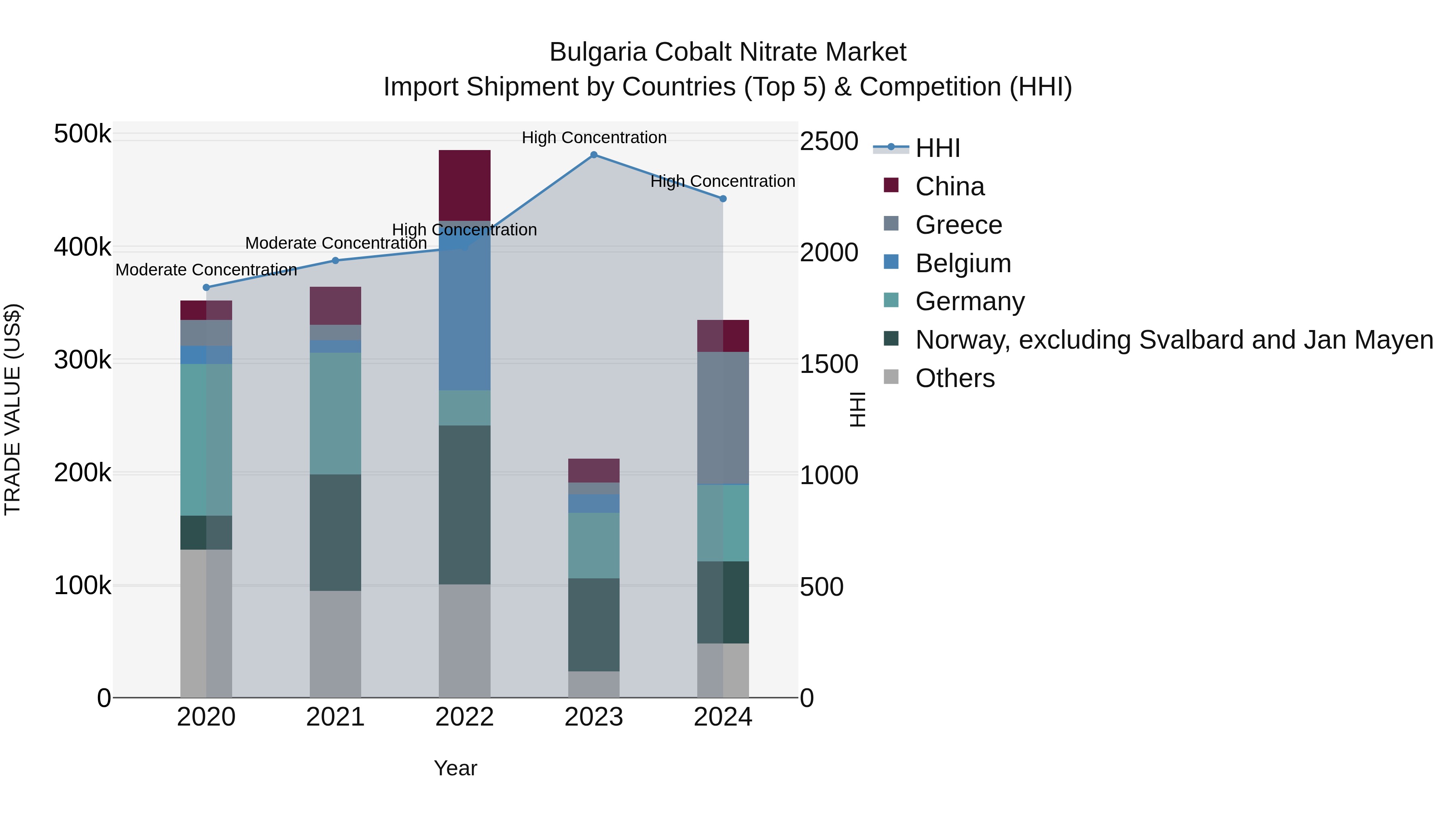 Bulgaria Cobalt Nitrate Market Top 5 Importing Countries and Market Competition (HHI) Analysis