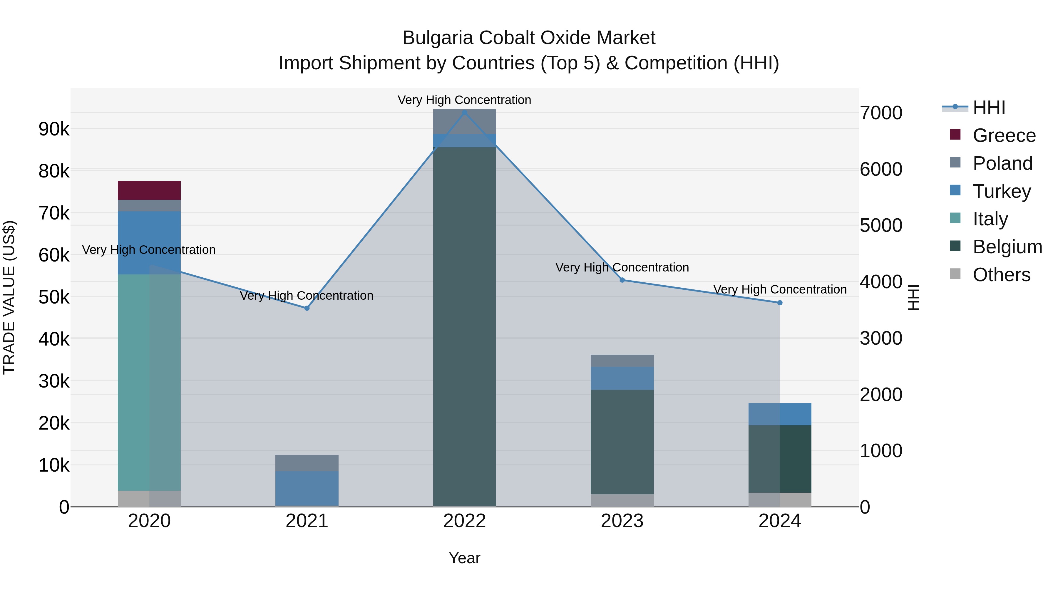 Bulgaria Cobalt Oxide Market Top 5 Importing Countries and Market Competition (HHI) Analysis