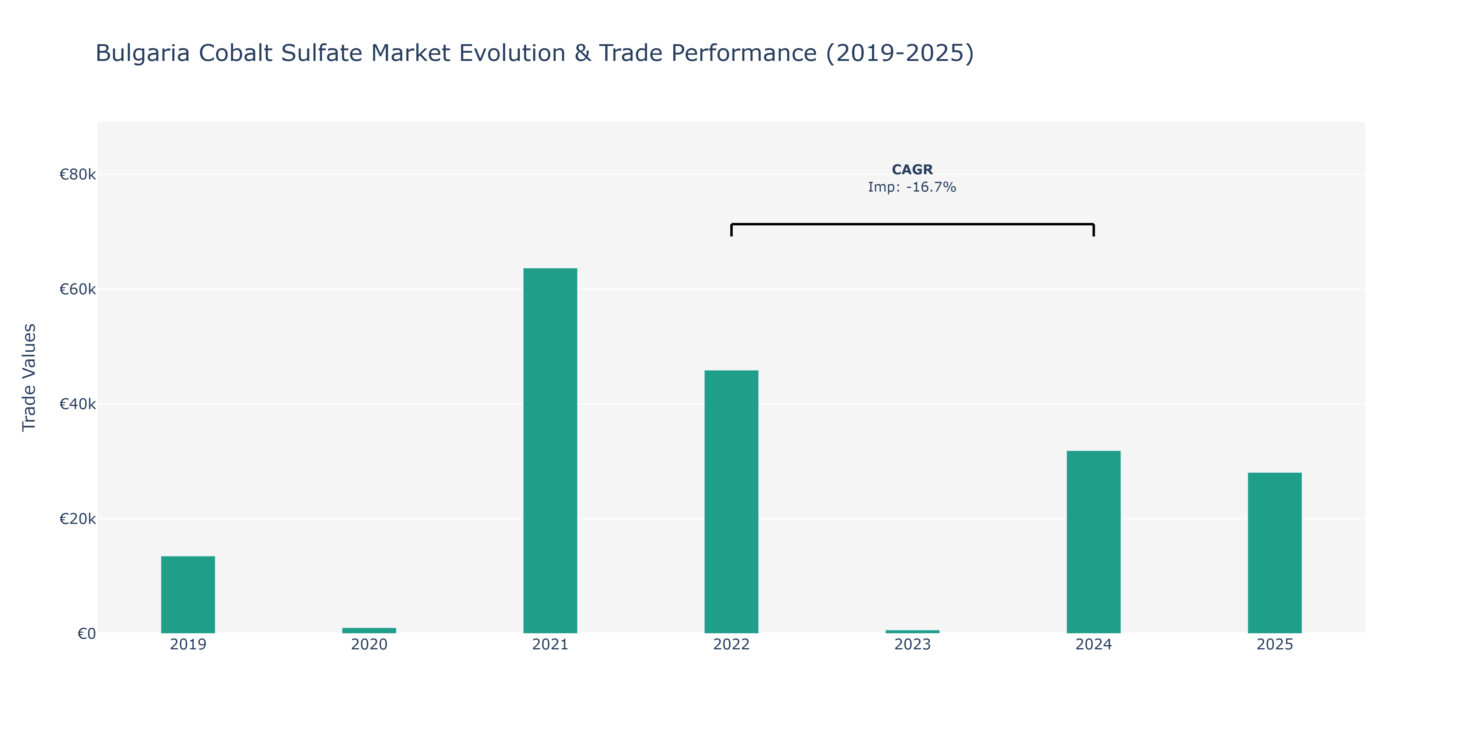 Bulgaria Cobalt Sulfate Market: Production & Trade Performance (2019-2025)