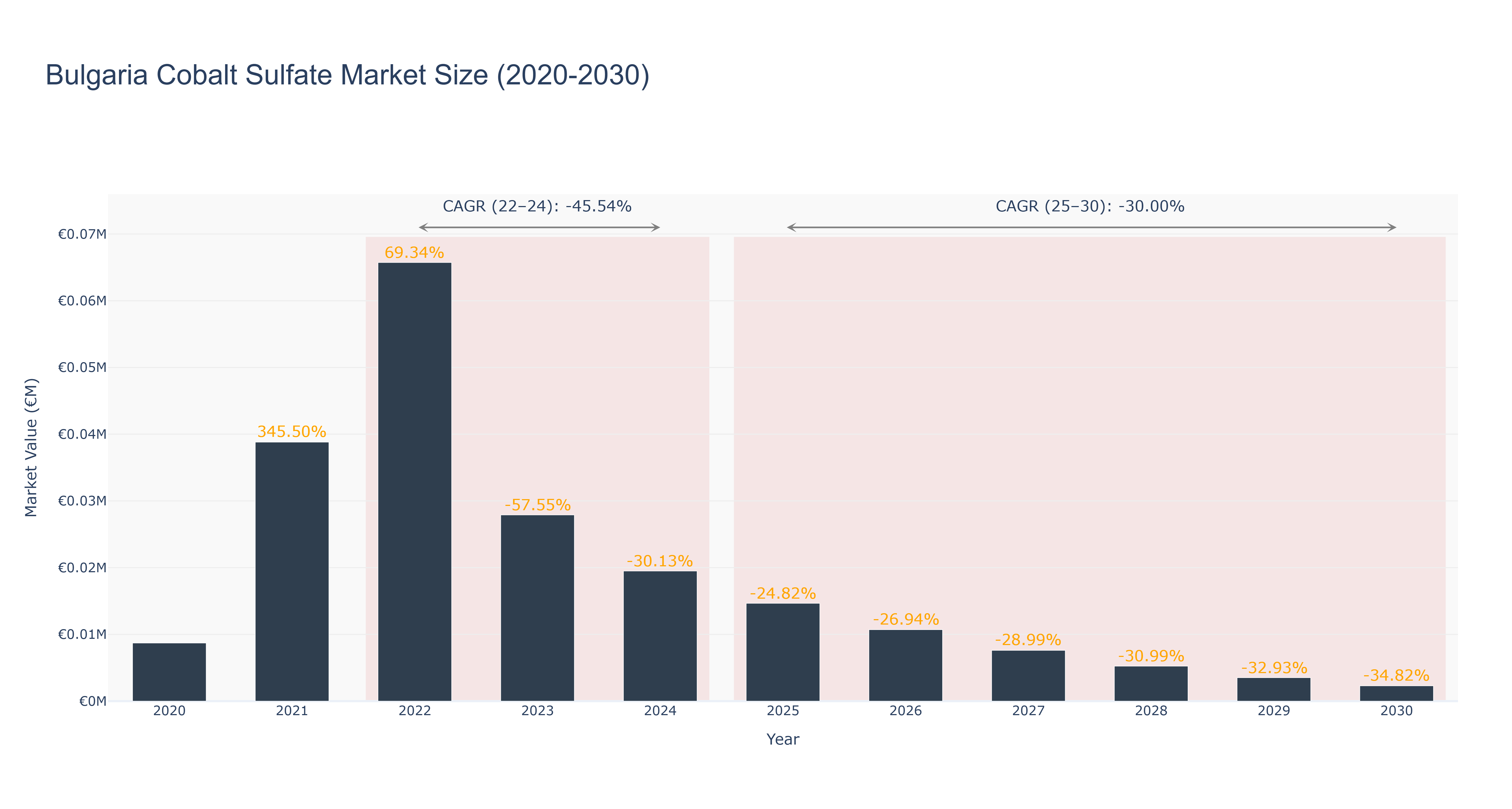 Bulgaria Cobalt Sulfate Market Size (2020-2030)