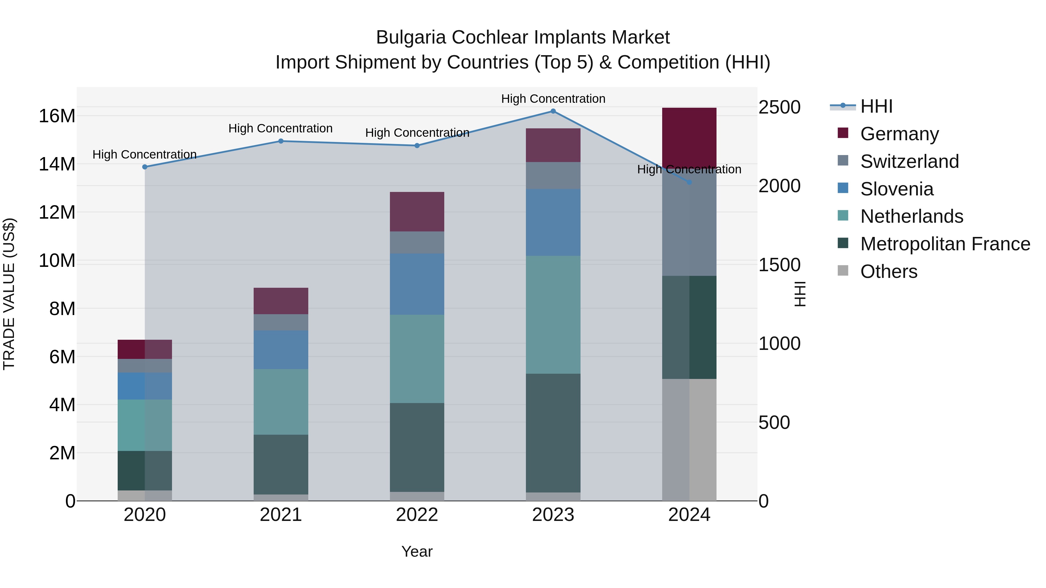Bulgaria Cochlear Implants Market Top 5 Importing Countries and Market Competition (HHI) Analysis