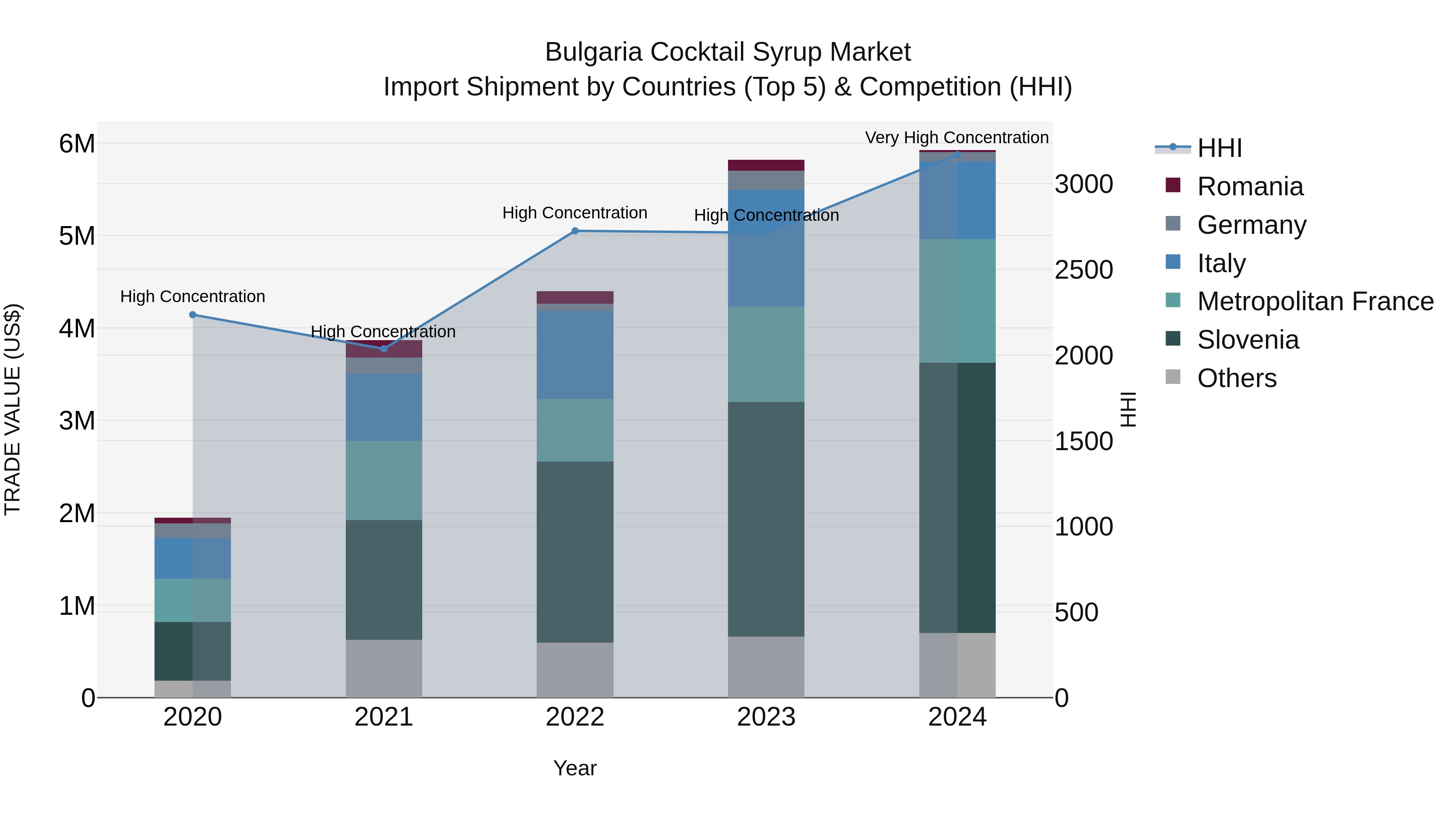Bulgaria Cocktail Syrup Market Top 5 Importing Countries and Market Competition (HHI) Analysis
